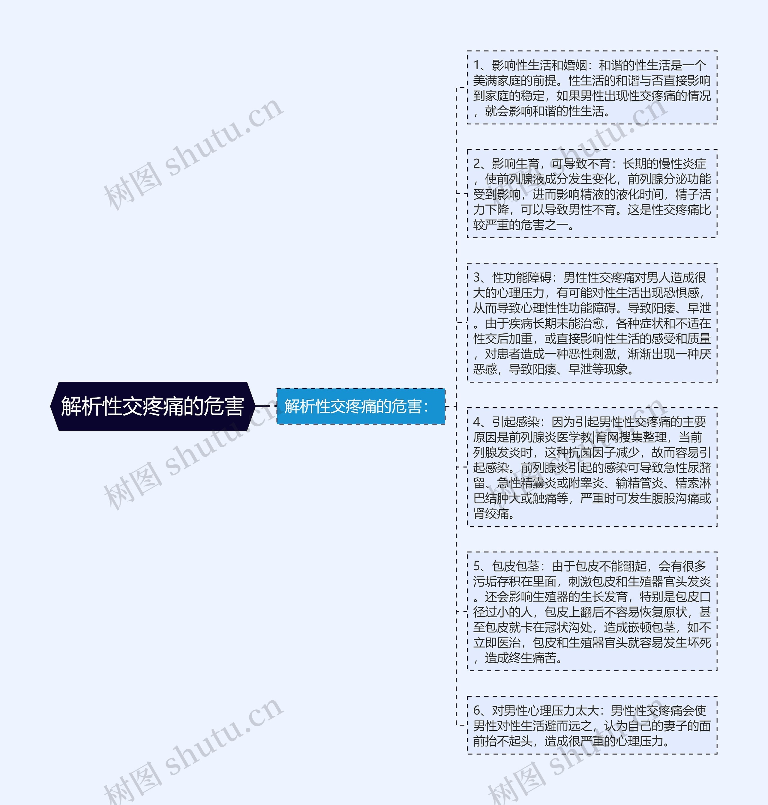 解析性交疼痛的危害