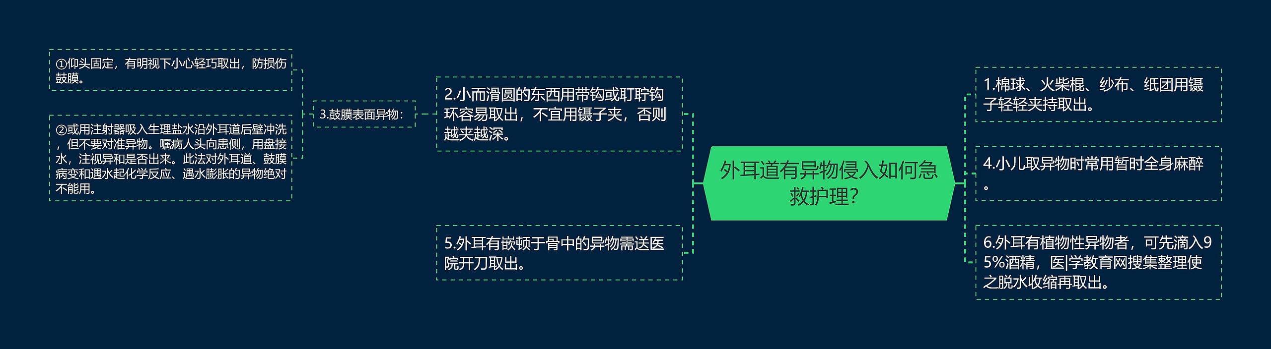 外耳道有异物侵入如何急救护理？思维导图