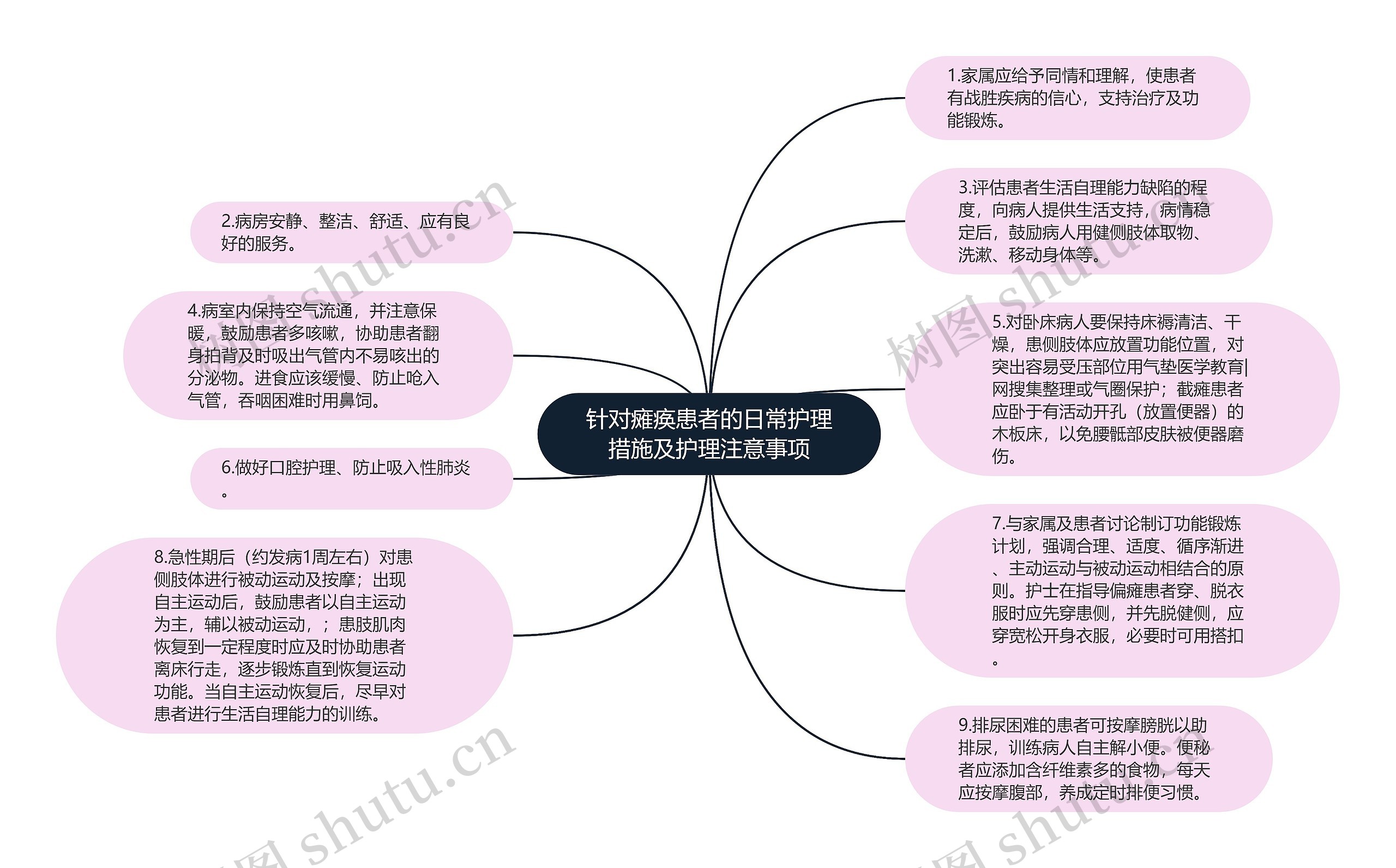 针对瘫痪患者的日常护理措施及护理注意事项思维导图