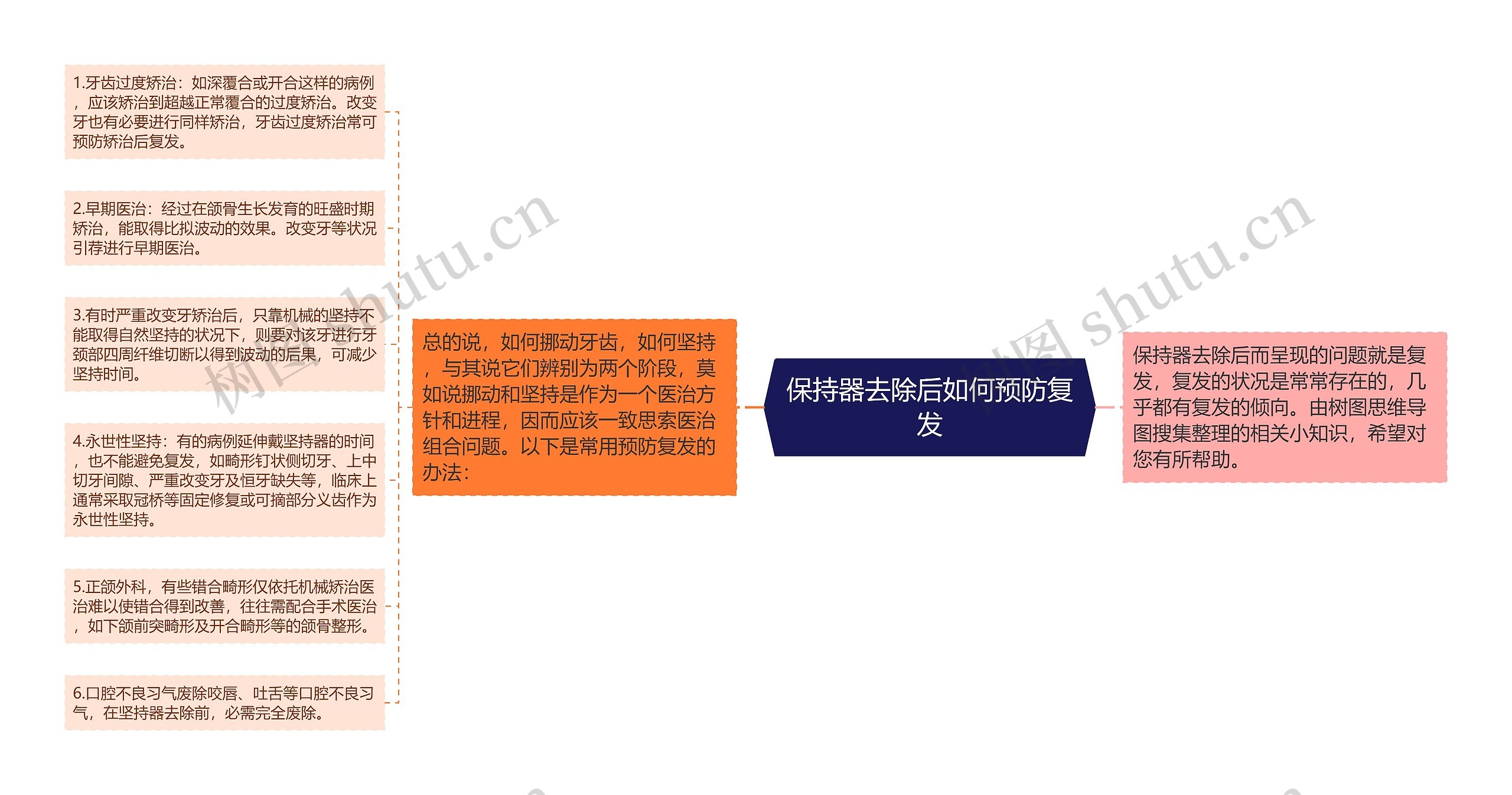 保持器去除后如何预防复发思维导图