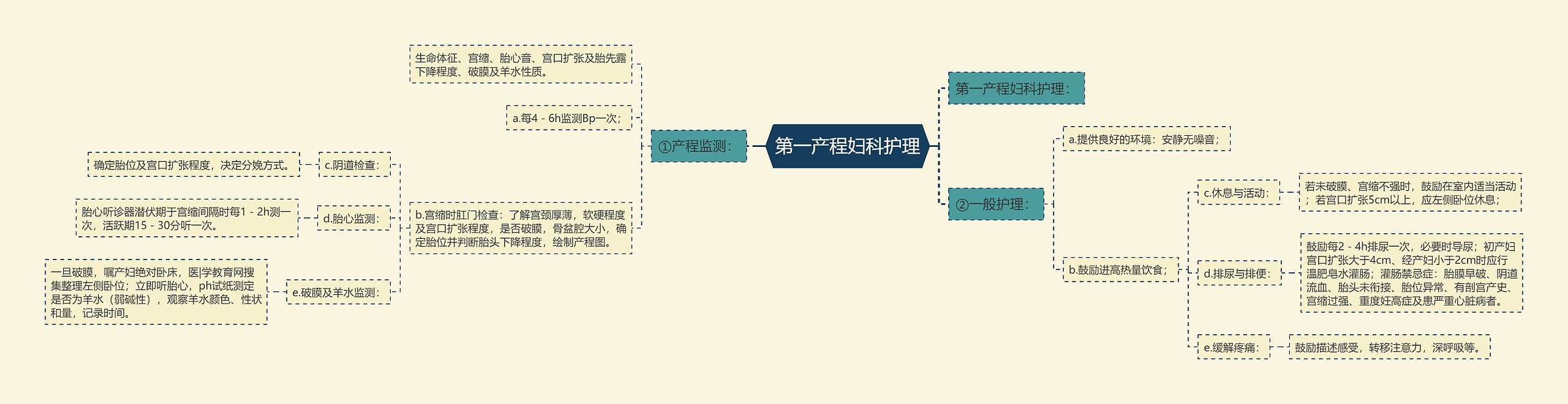 第一产程妇科护理思维导图