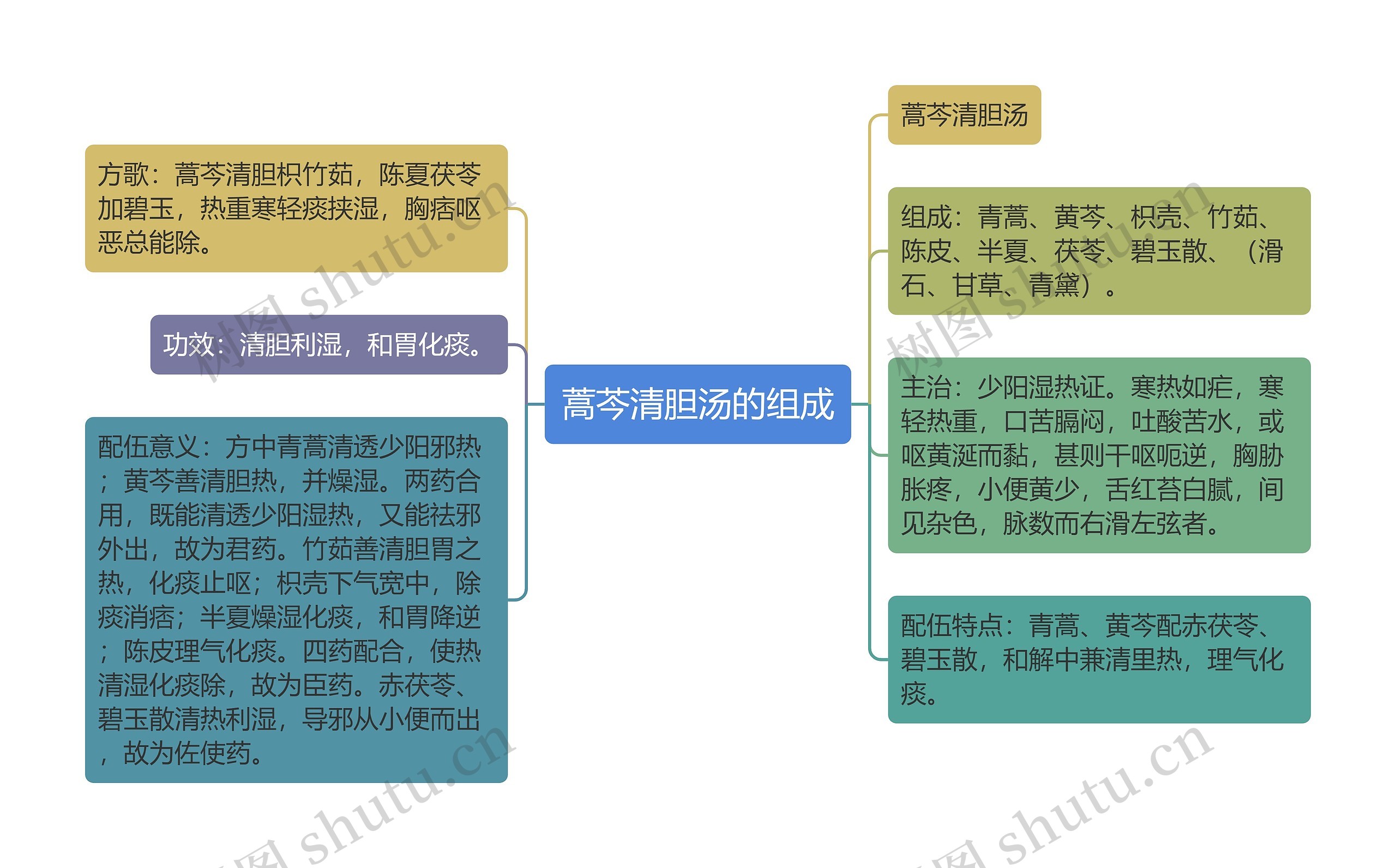 蒿芩清胆汤的组成