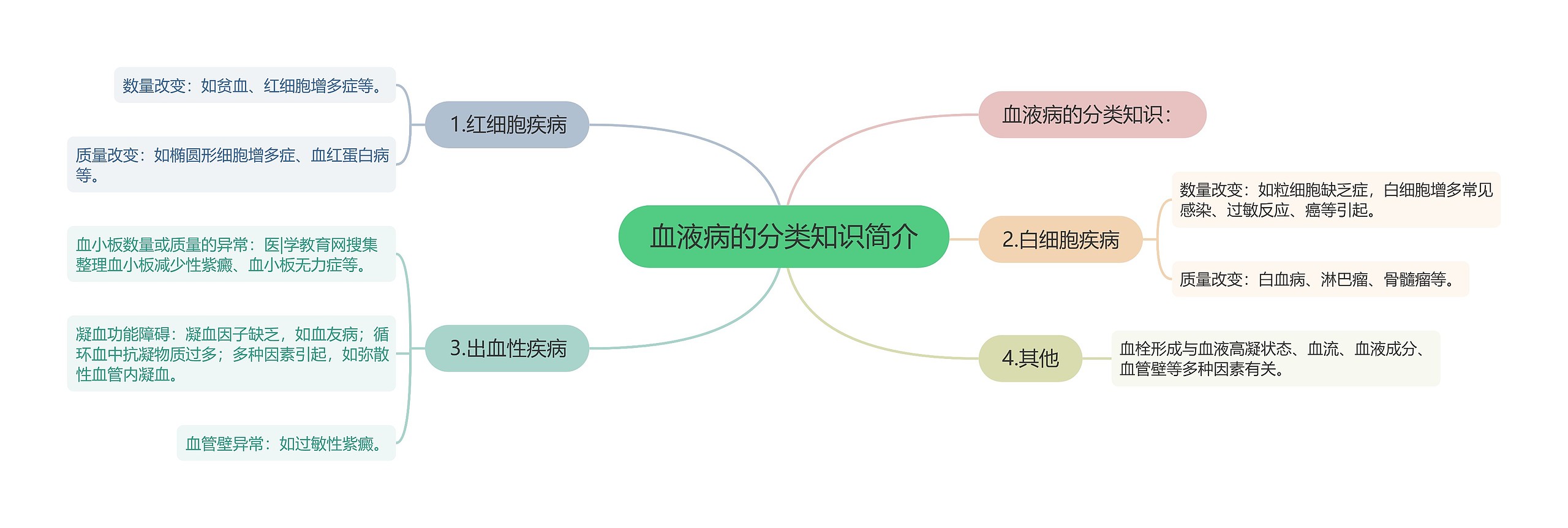 血液病的分类知识简介思维导图