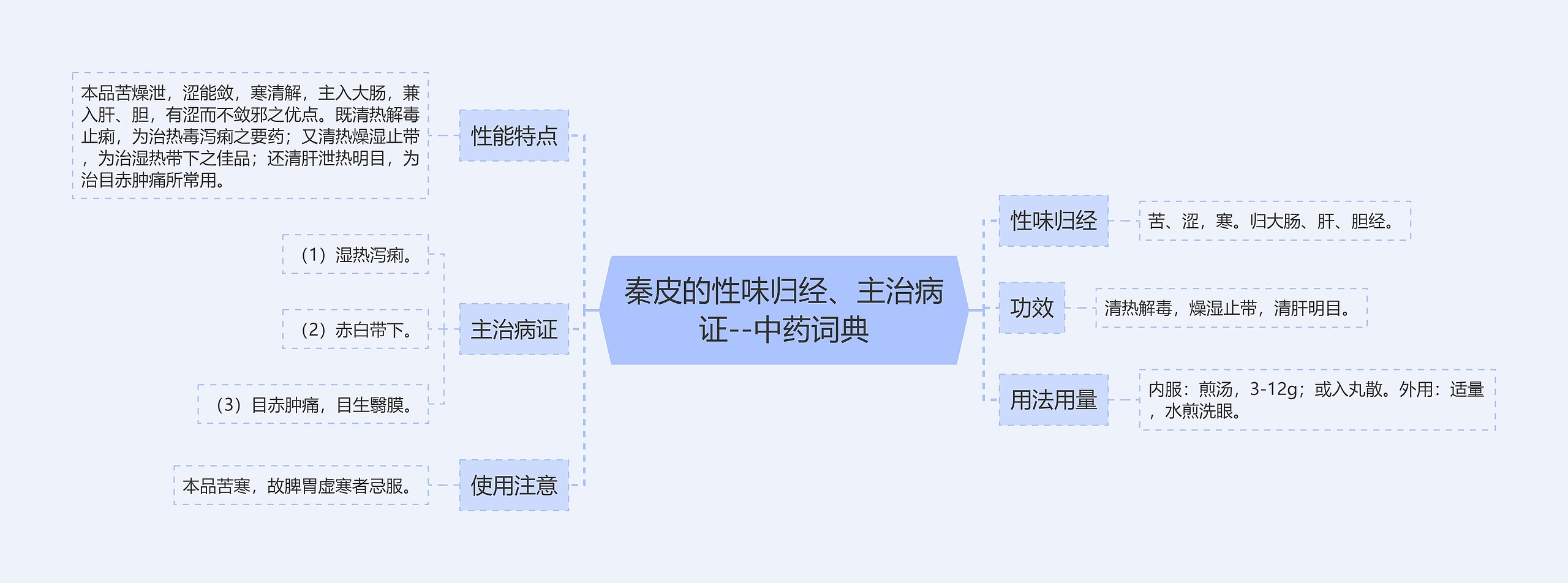 秦皮的性味归经、主治病证--中药词典思维导图