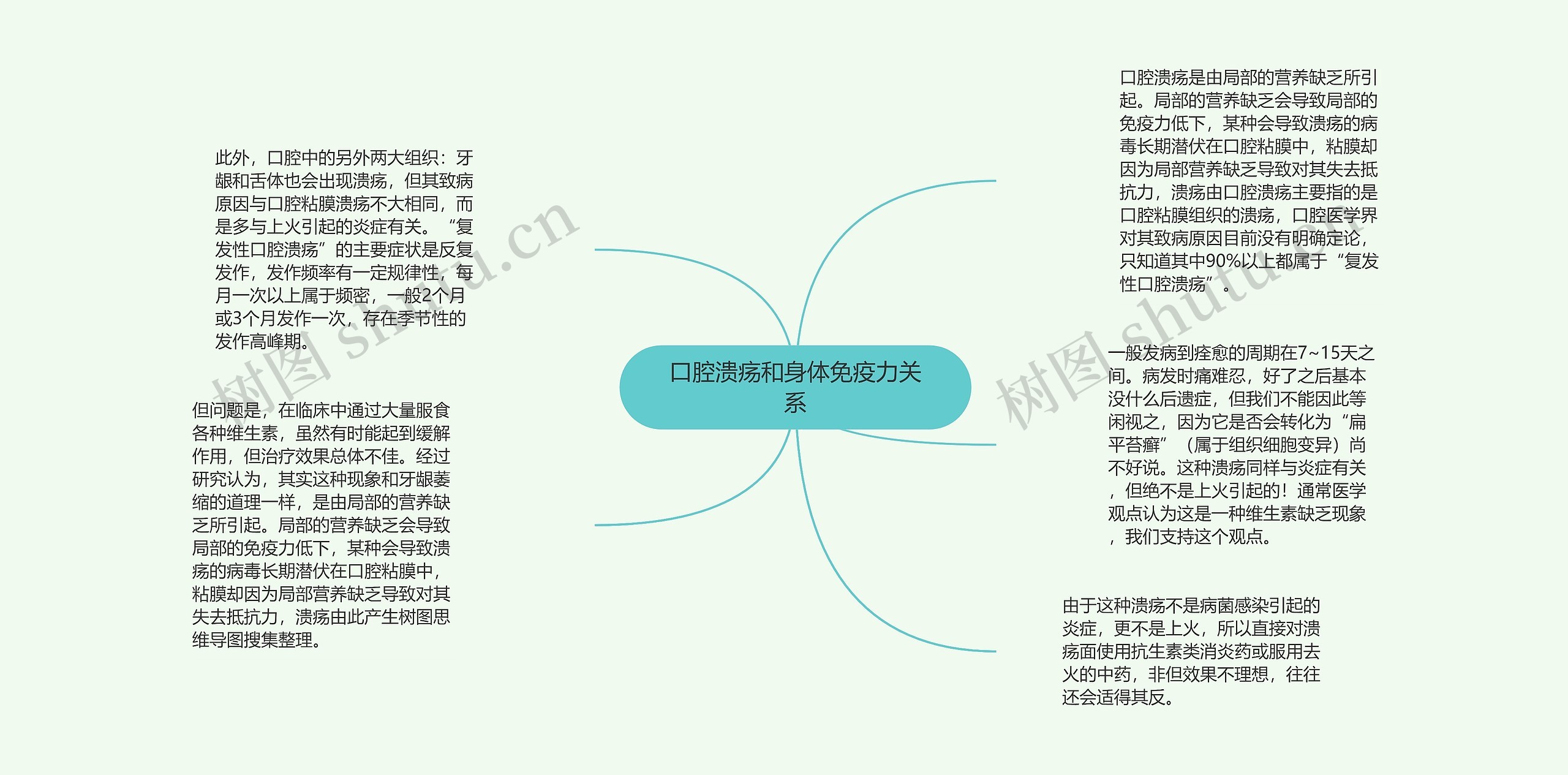 口腔溃疡和身体免疫力关系思维导图