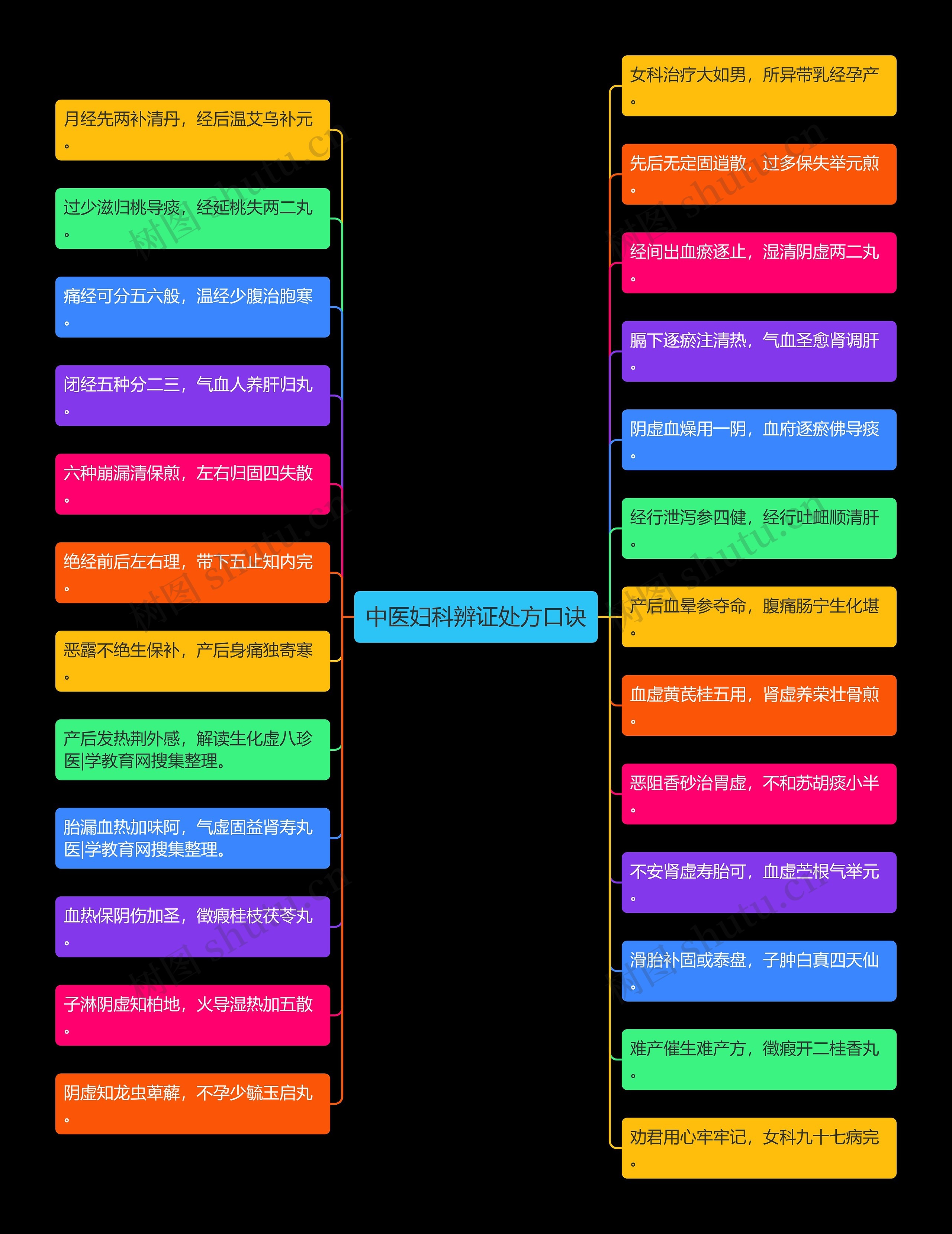 中医妇科辨证处方口诀 中医妇科辨证处方口诀