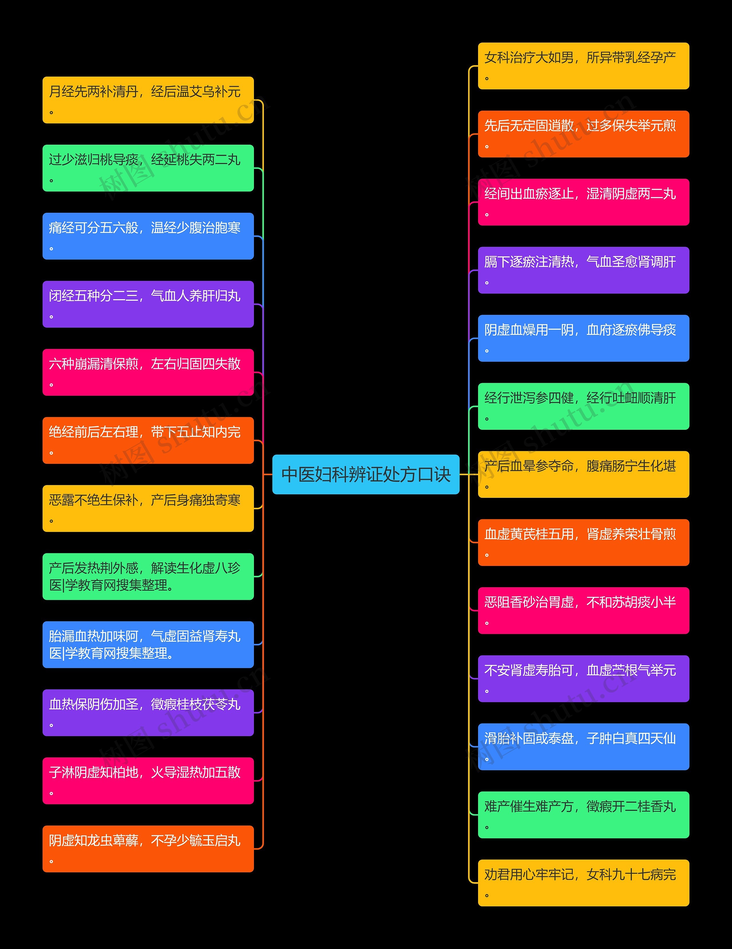 中医妇科辨证处方口诀思维导图