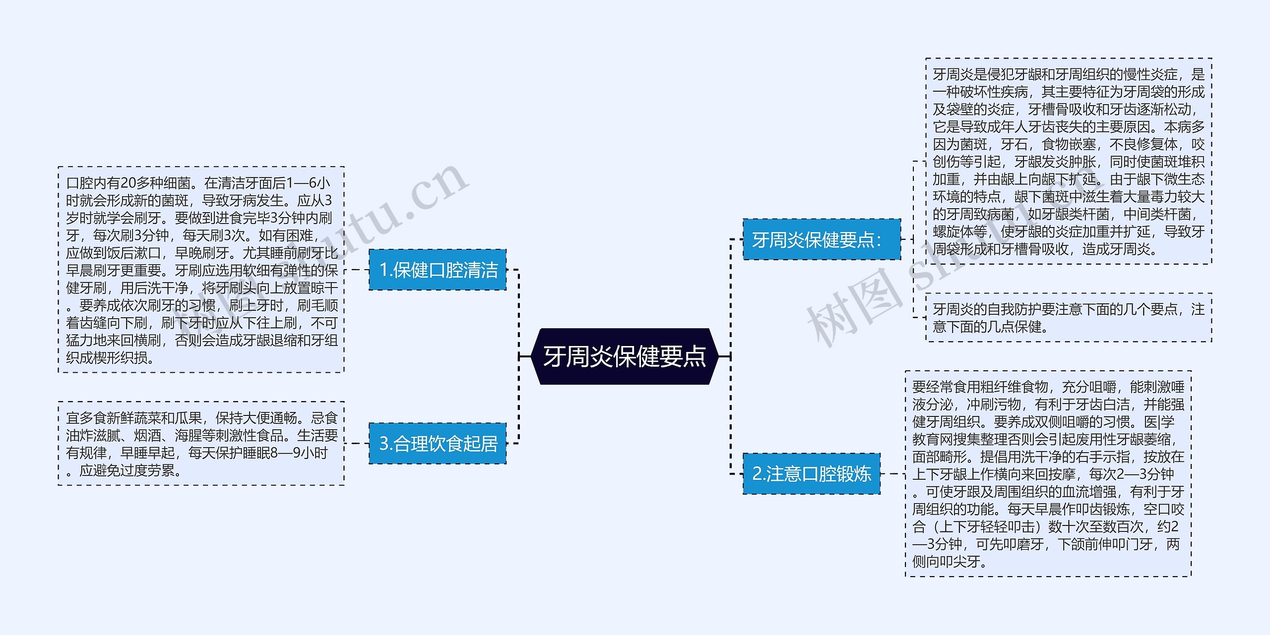 牙周炎保健要点思维导图