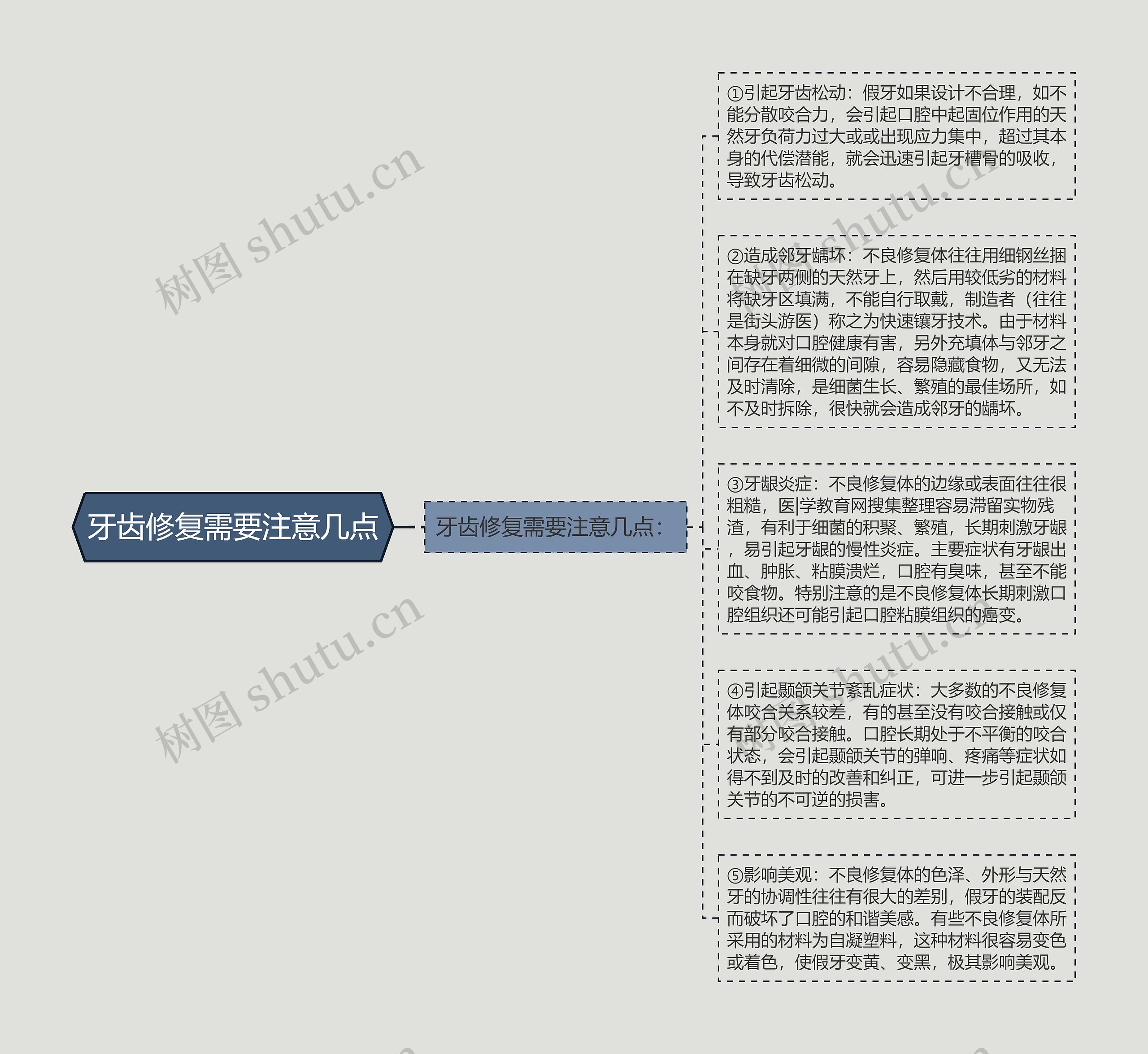 牙齿修复需要注意几点思维导图