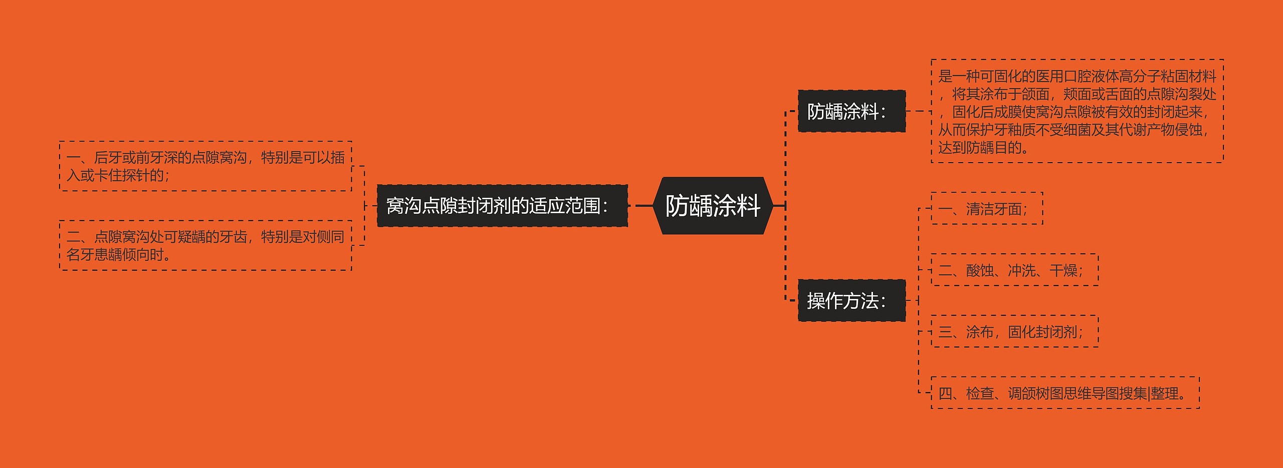 防龋涂料思维导图