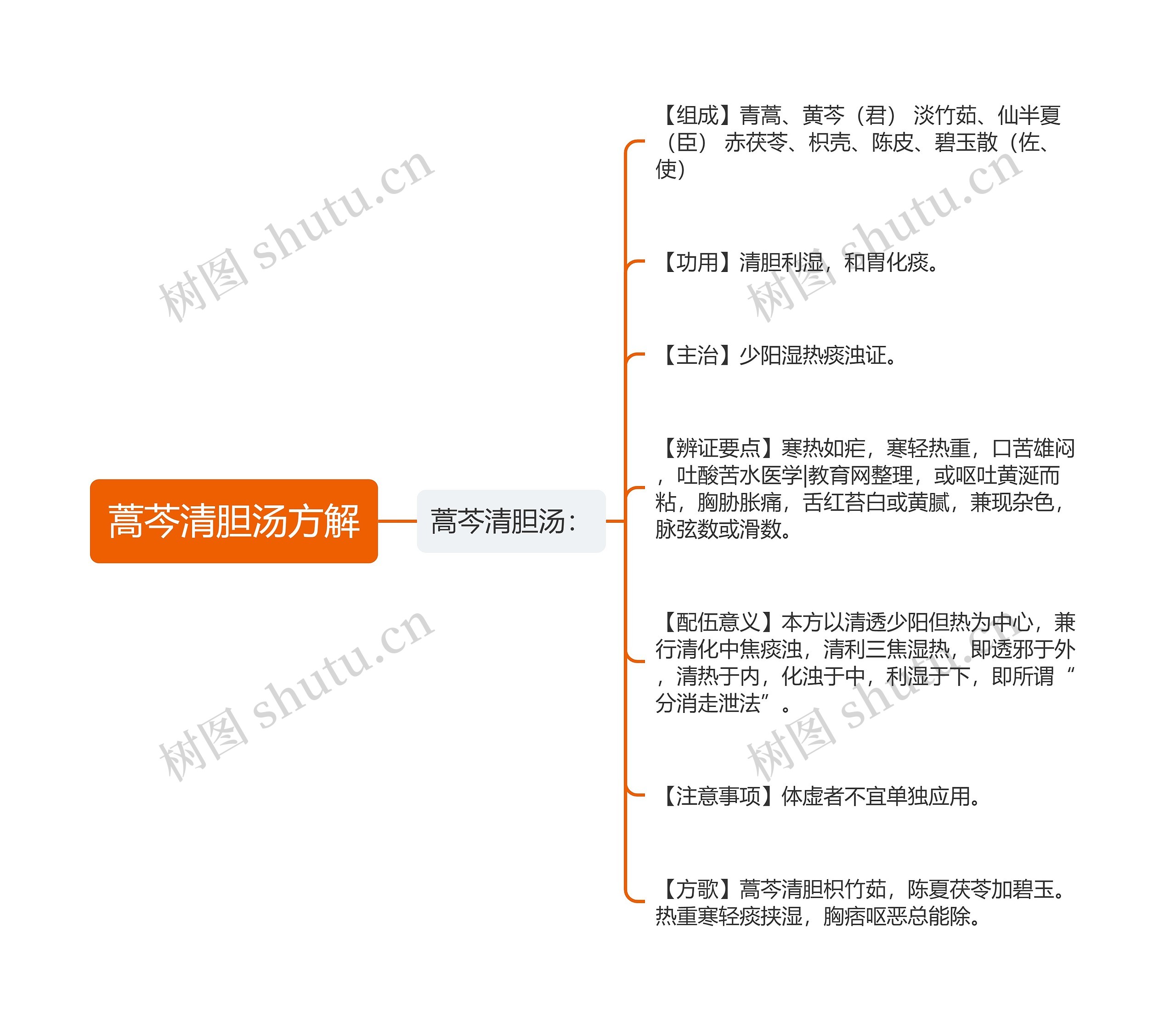 蒿芩清胆汤方解思维导图