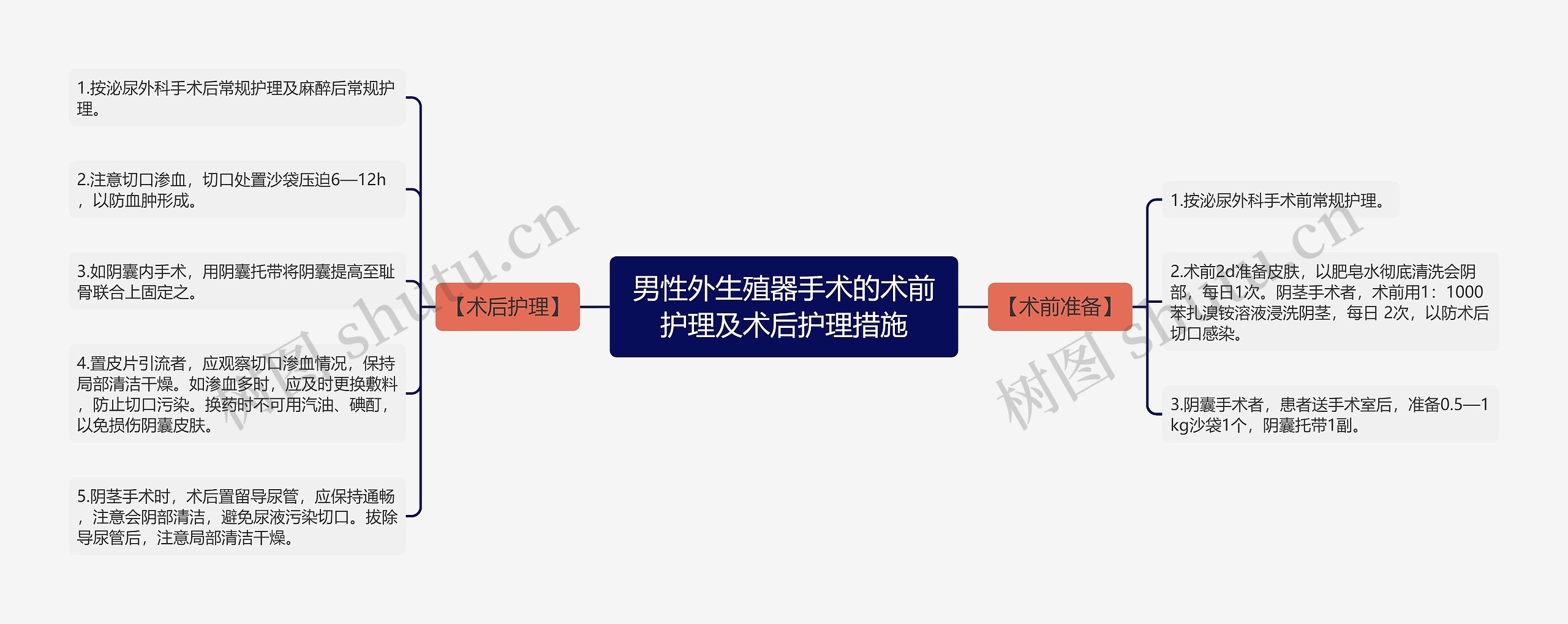 男性外生殖器手术的术前护理及术后护理措施思维导图