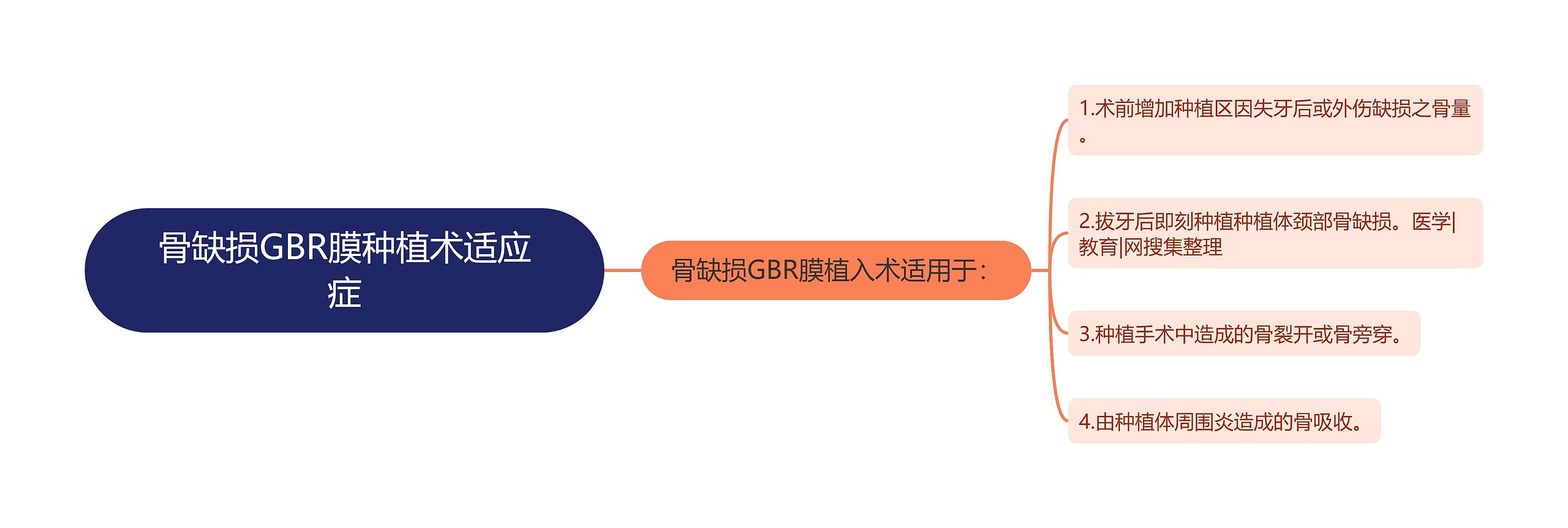 骨缺损GBR膜种植术适应症 骨缺损GBR膜种植术适应症