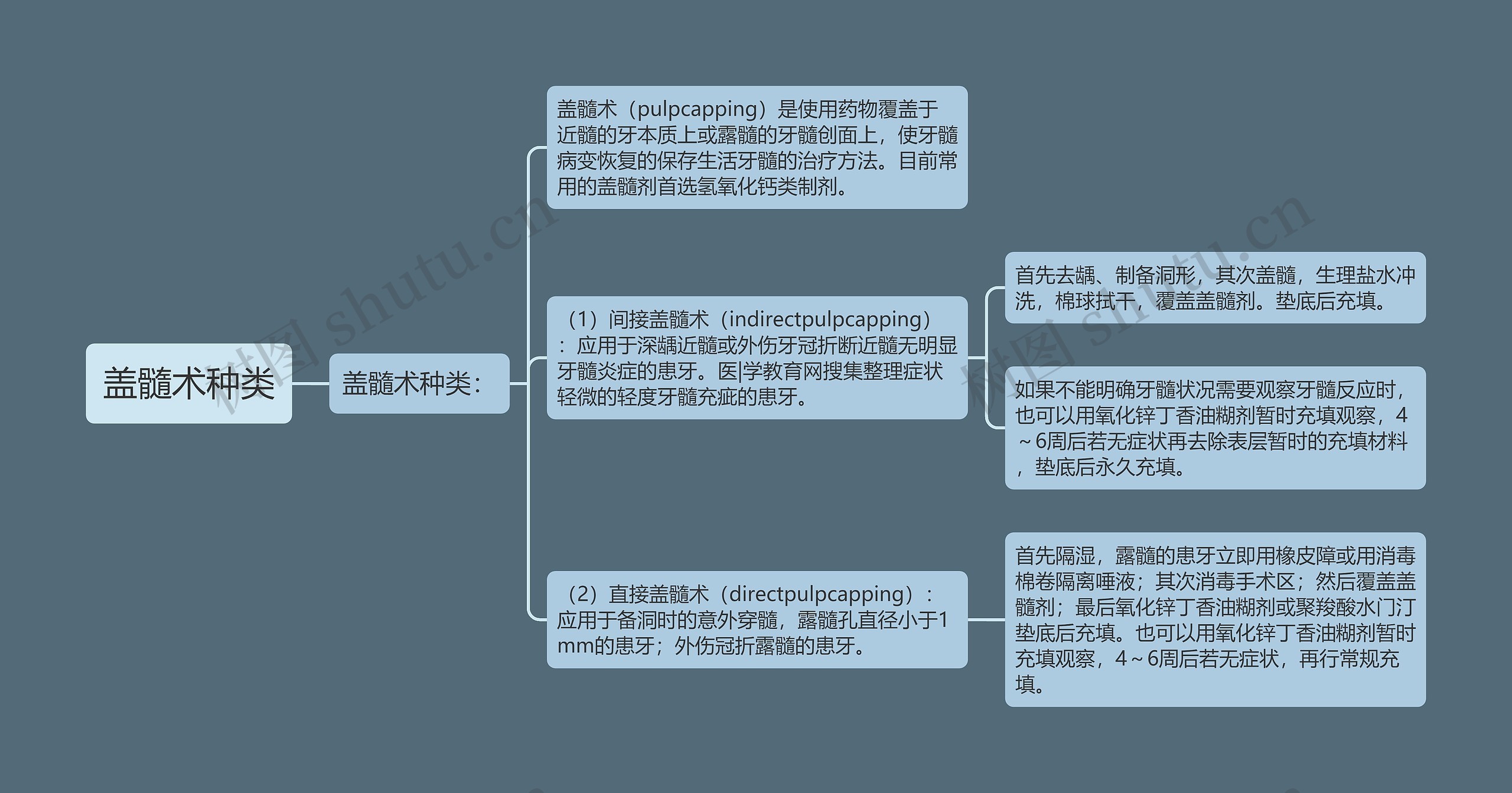 盖髓术种类