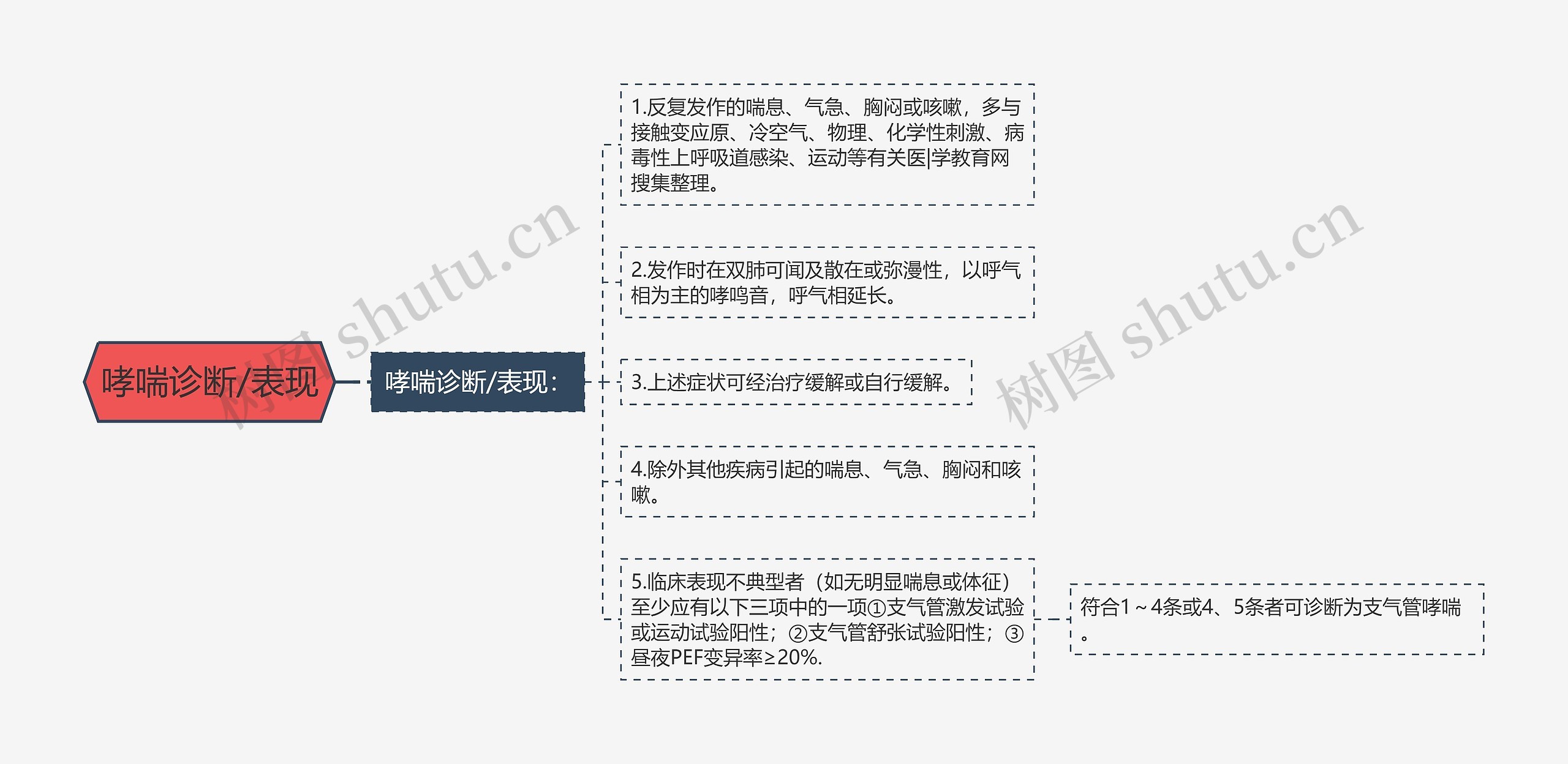 哮喘诊断/表现思维导图