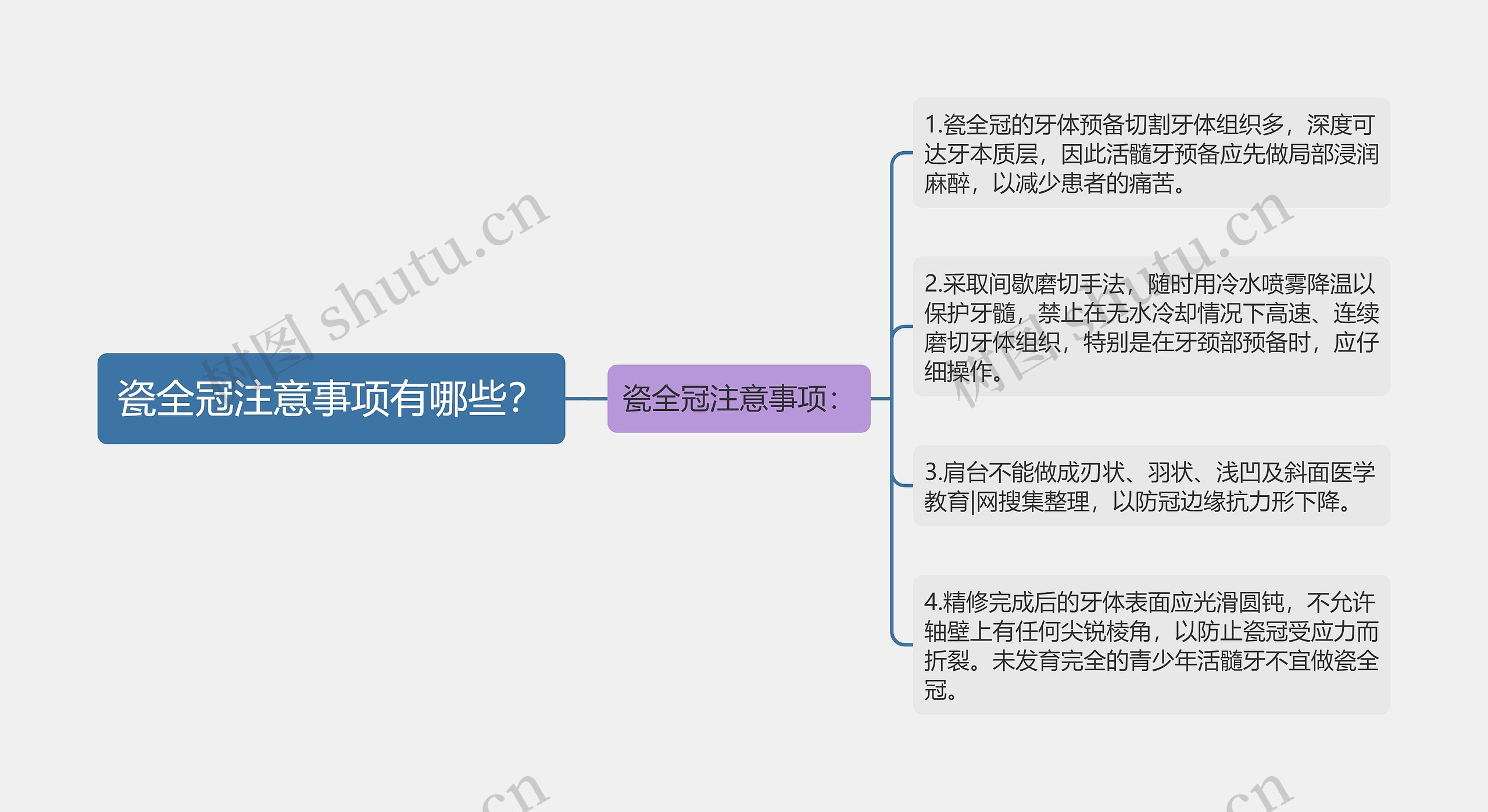 瓷全冠注意事项有哪些？思维导图