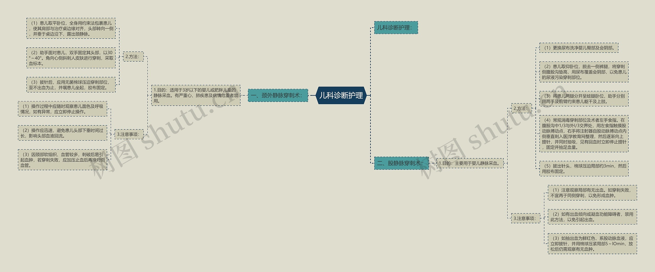 儿科诊断护理思维导图