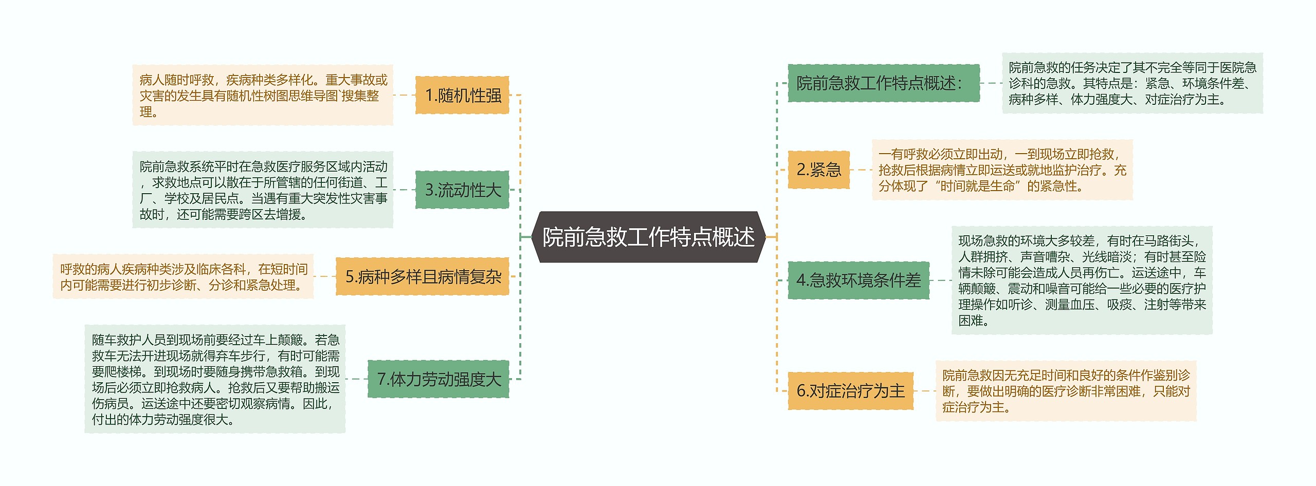 院前急救工作特点概述思维导图