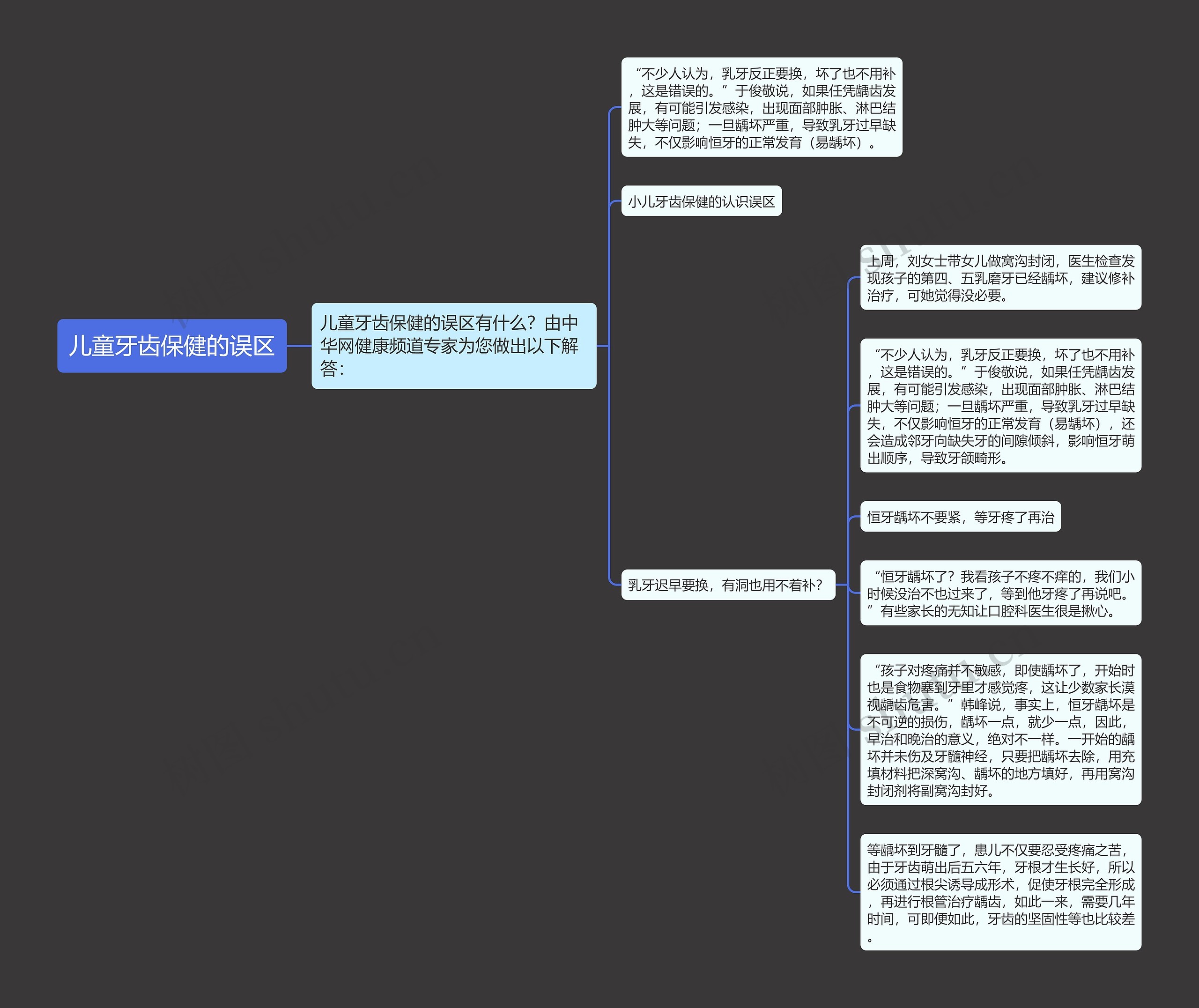 儿童牙齿保健的误区思维导图