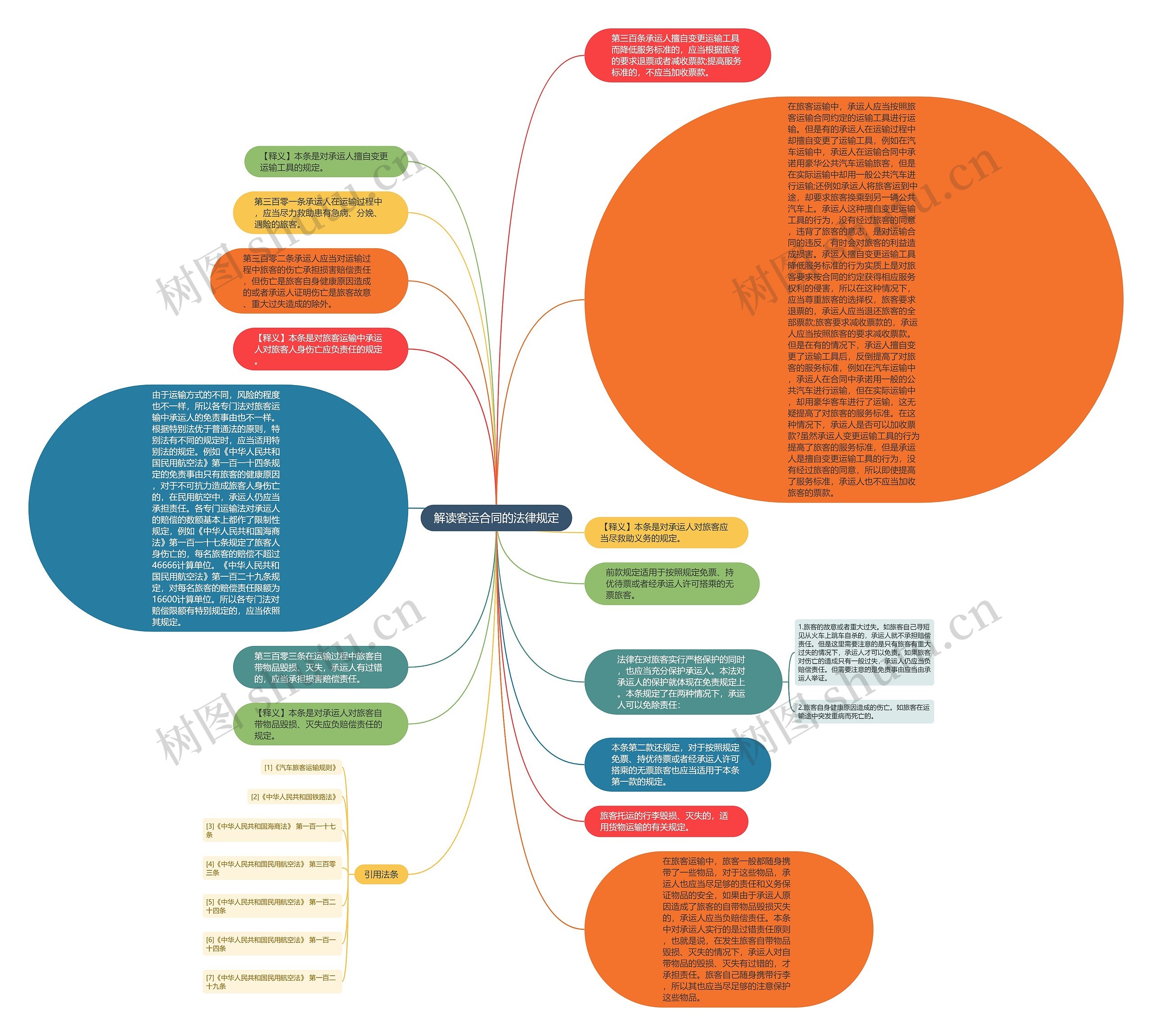 解读客运合同的法律规定思维导图