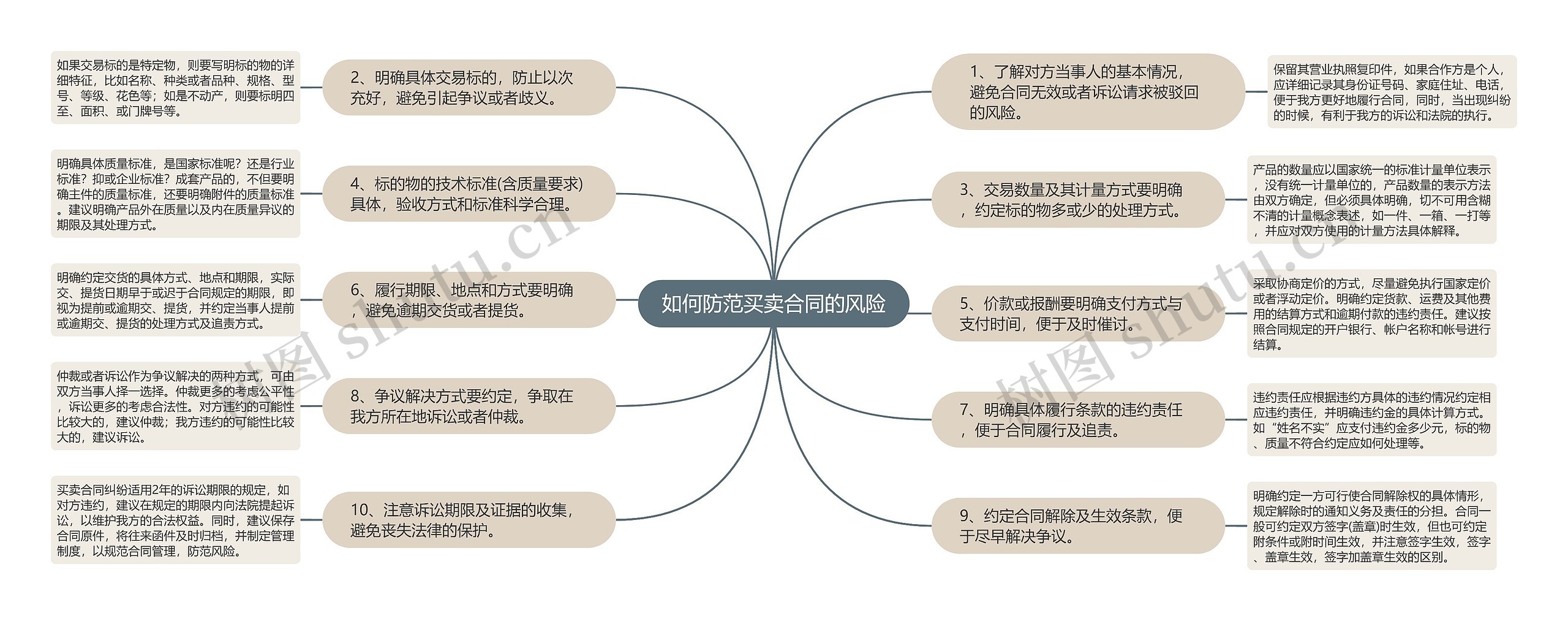 如何防范买卖合同的风险思维导图