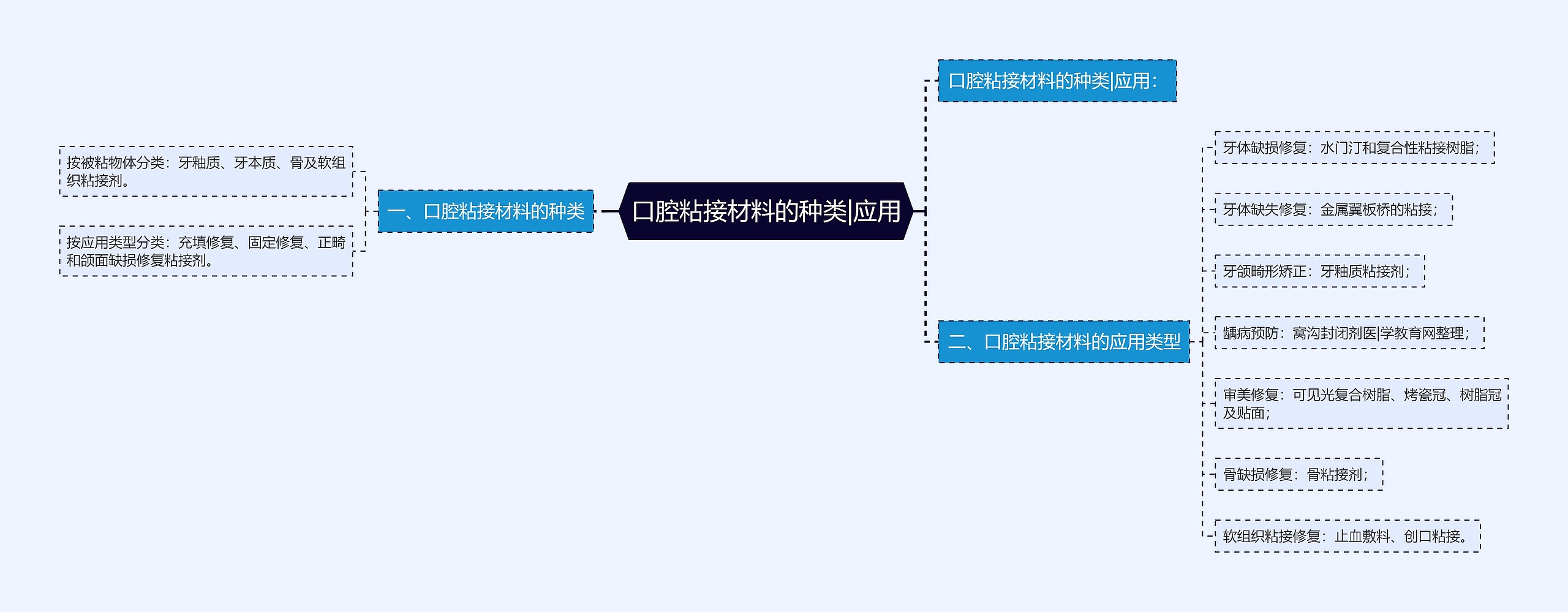 口腔粘接材料的种类|应用思维导图