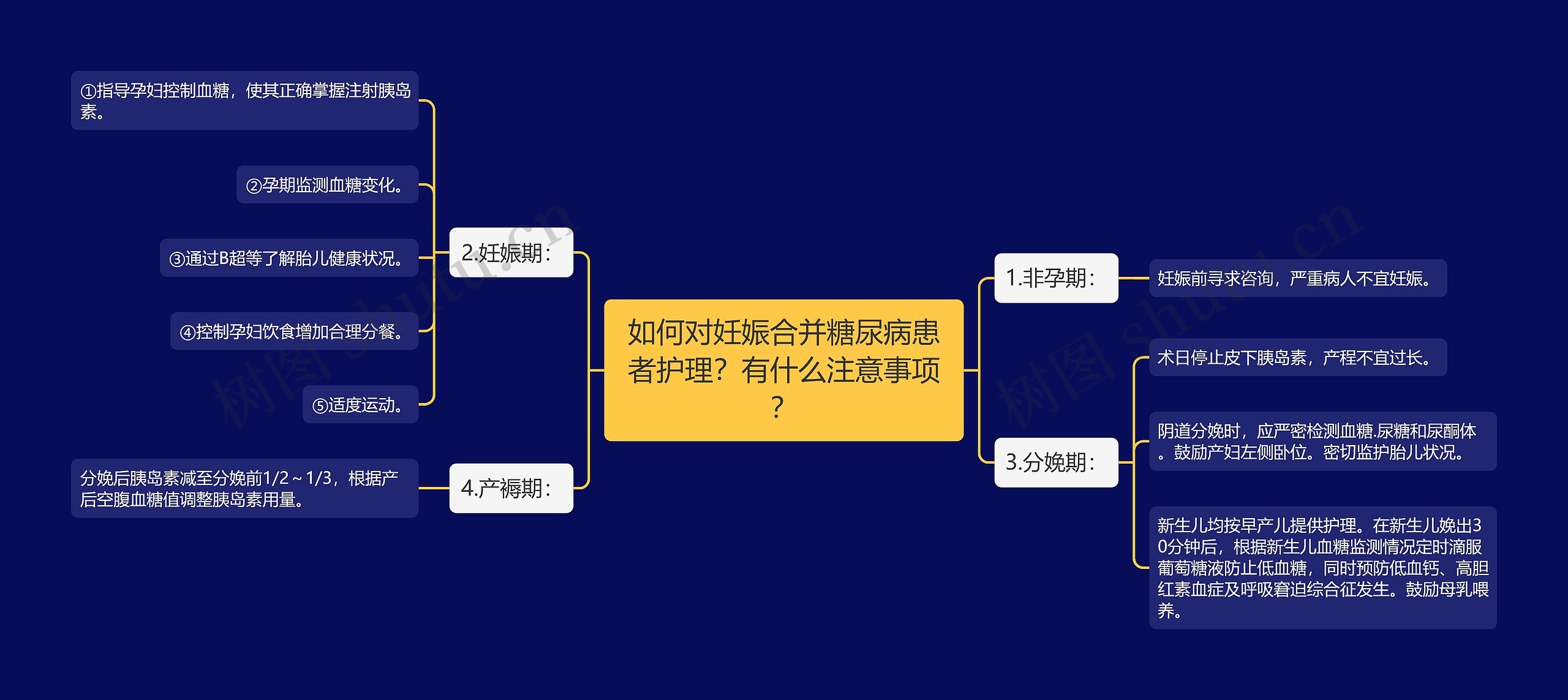 如何对妊娠合并糖尿病患者护理？有什么注意事项？思维导图