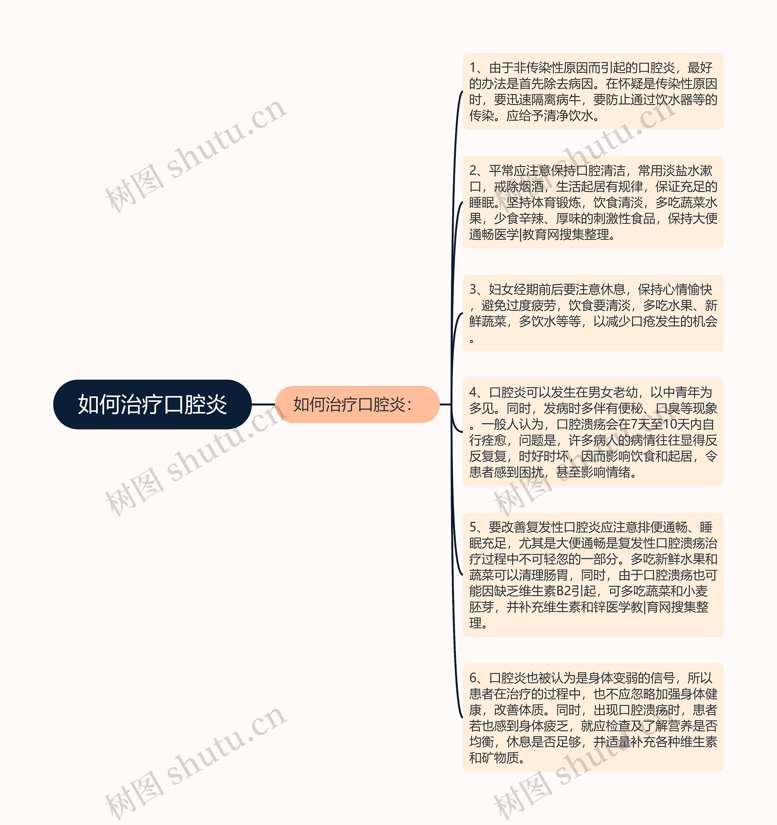 如何治疗口腔炎思维导图