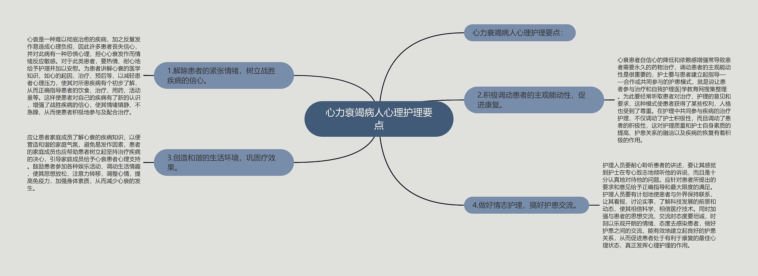 心力衰竭病人心理护理要点思维导图