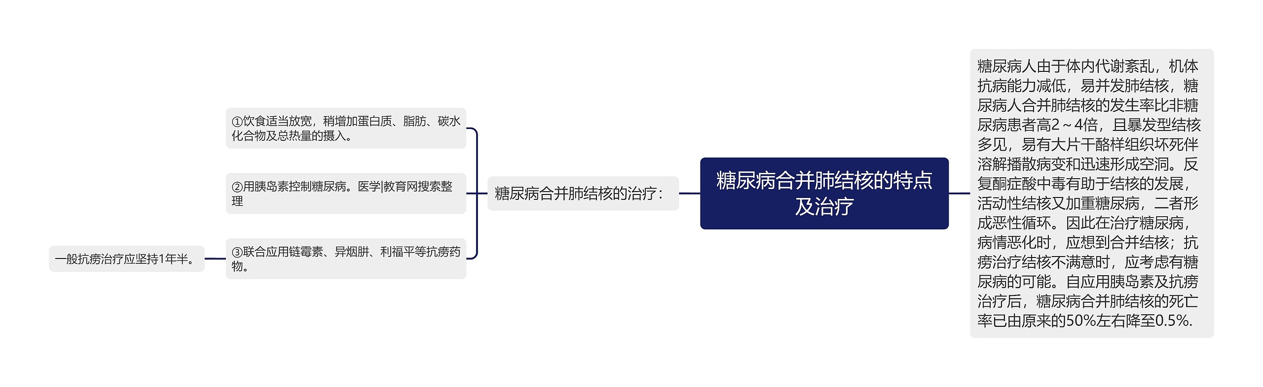 糖尿病合并肺结核的特点及治疗思维导图