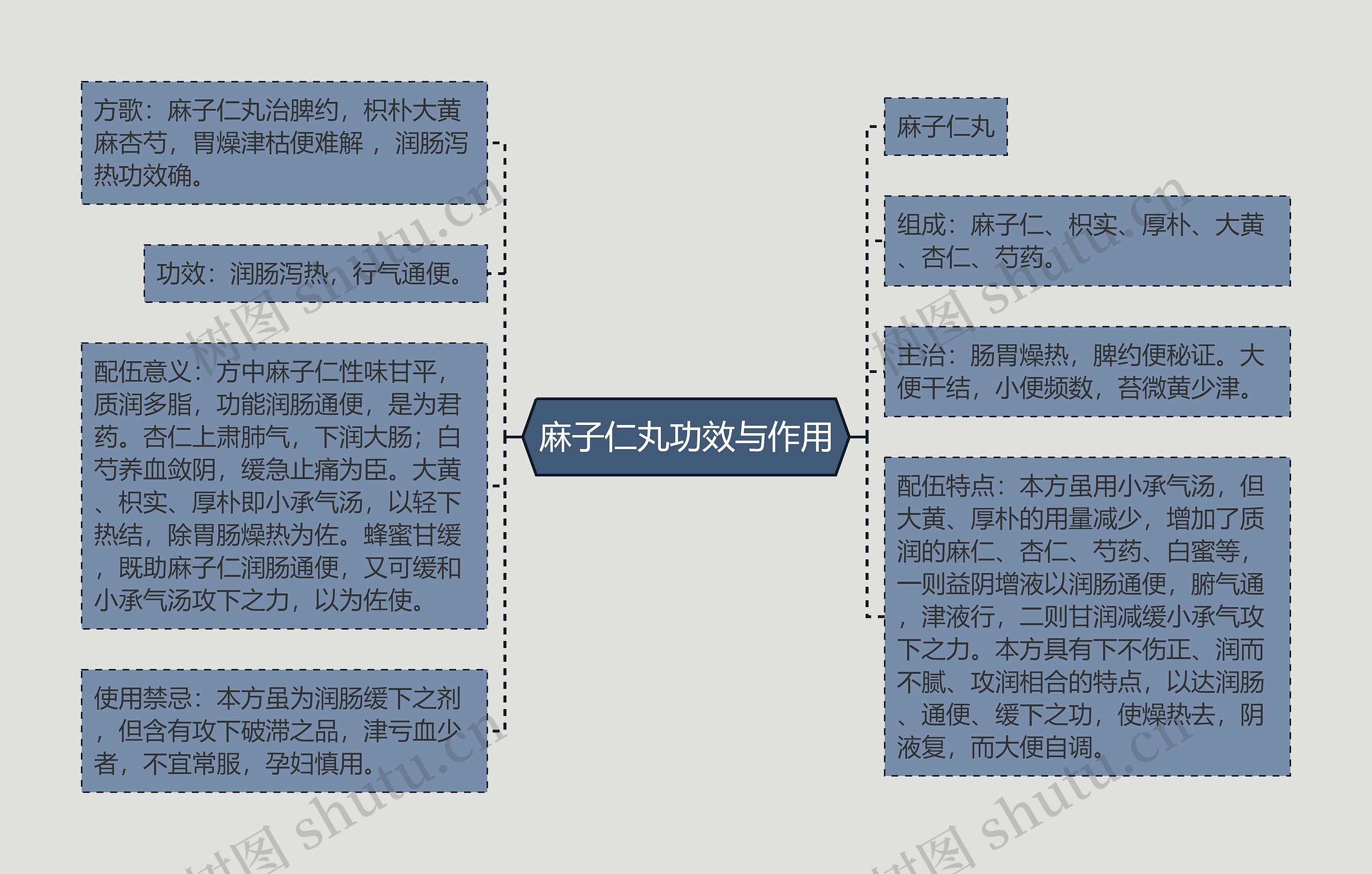 麻子仁丸功效与作用思维导图