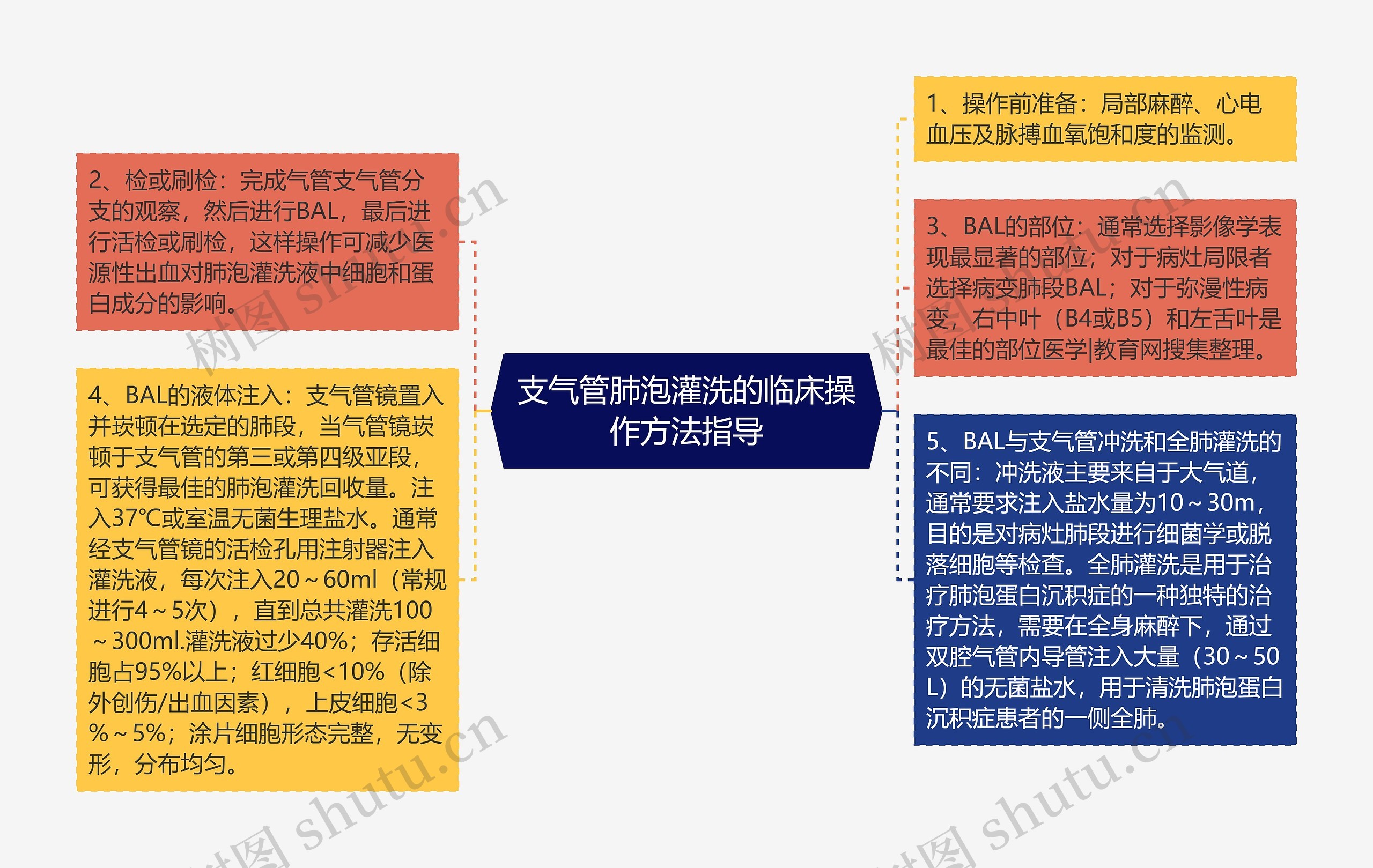 支气管肺泡灌洗的临床操作方法指导