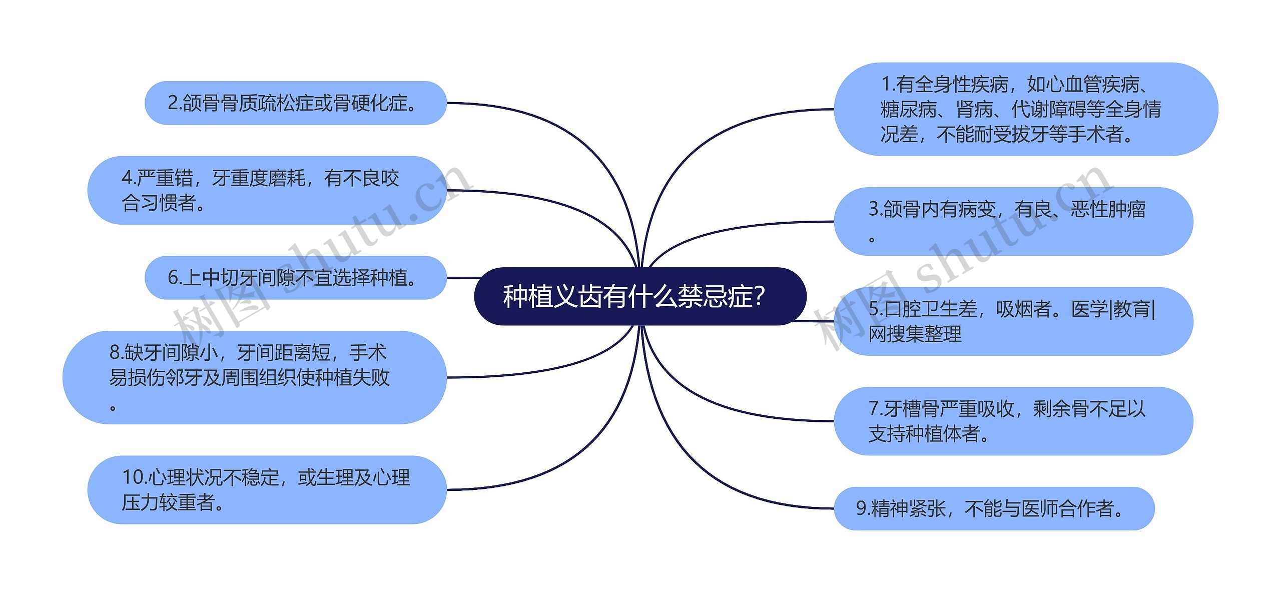 种植义齿有什么禁忌症？思维导图