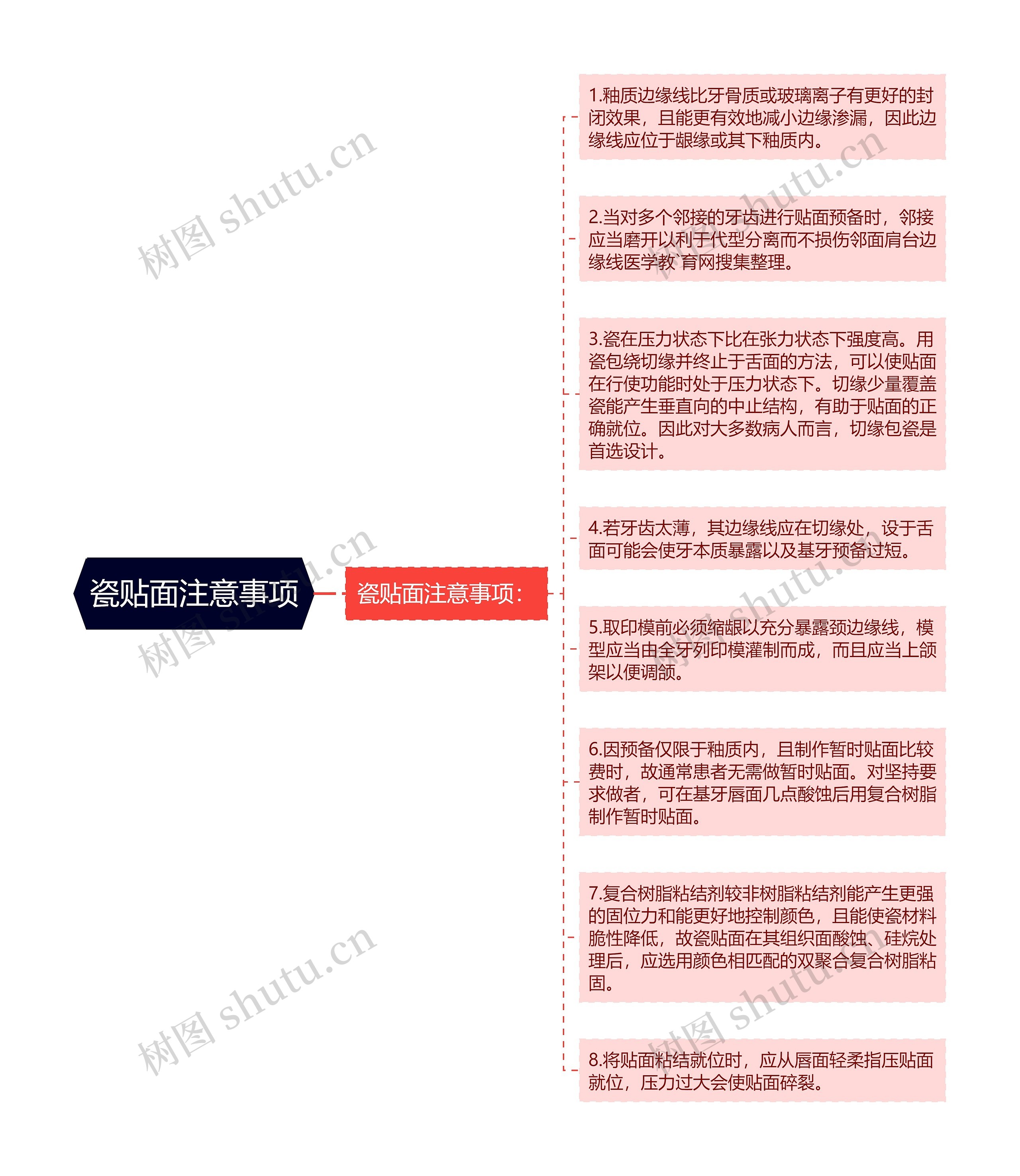 瓷贴面注意事项思维导图