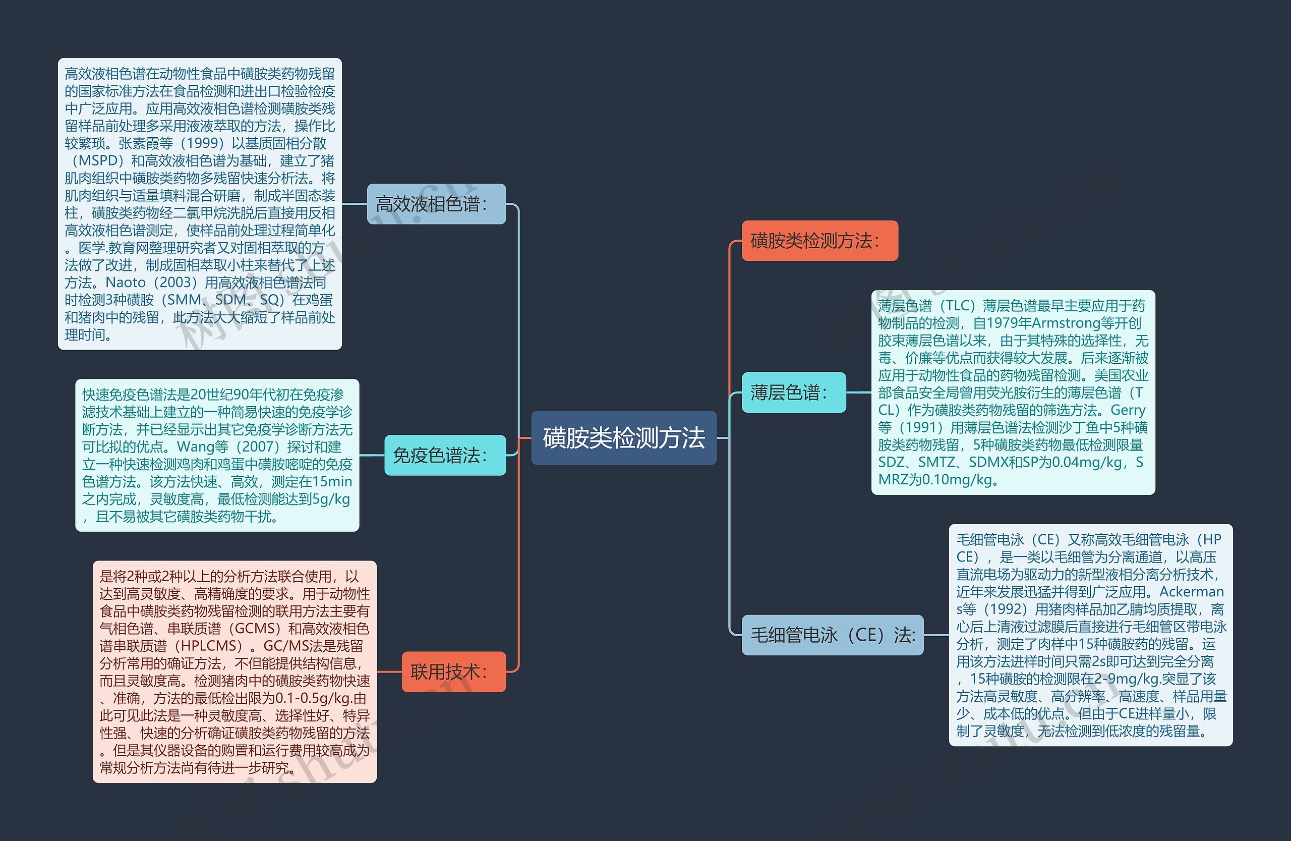 磺胺类检测方法