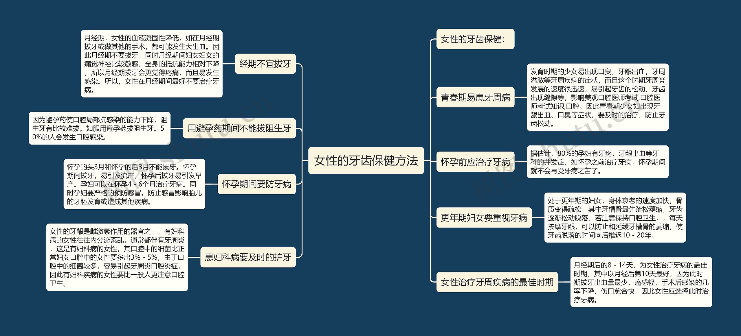 女性的牙齿保健方法思维导图