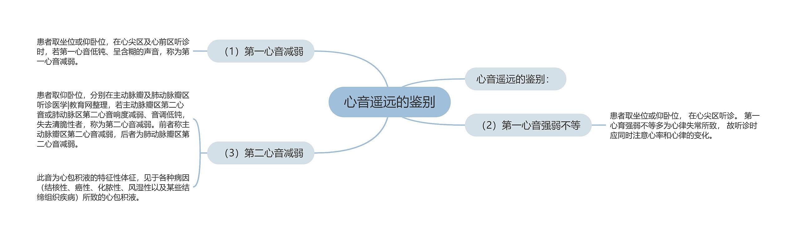 心音遥远的鉴别思维导图