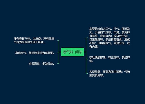 嗅气味-闻诊
