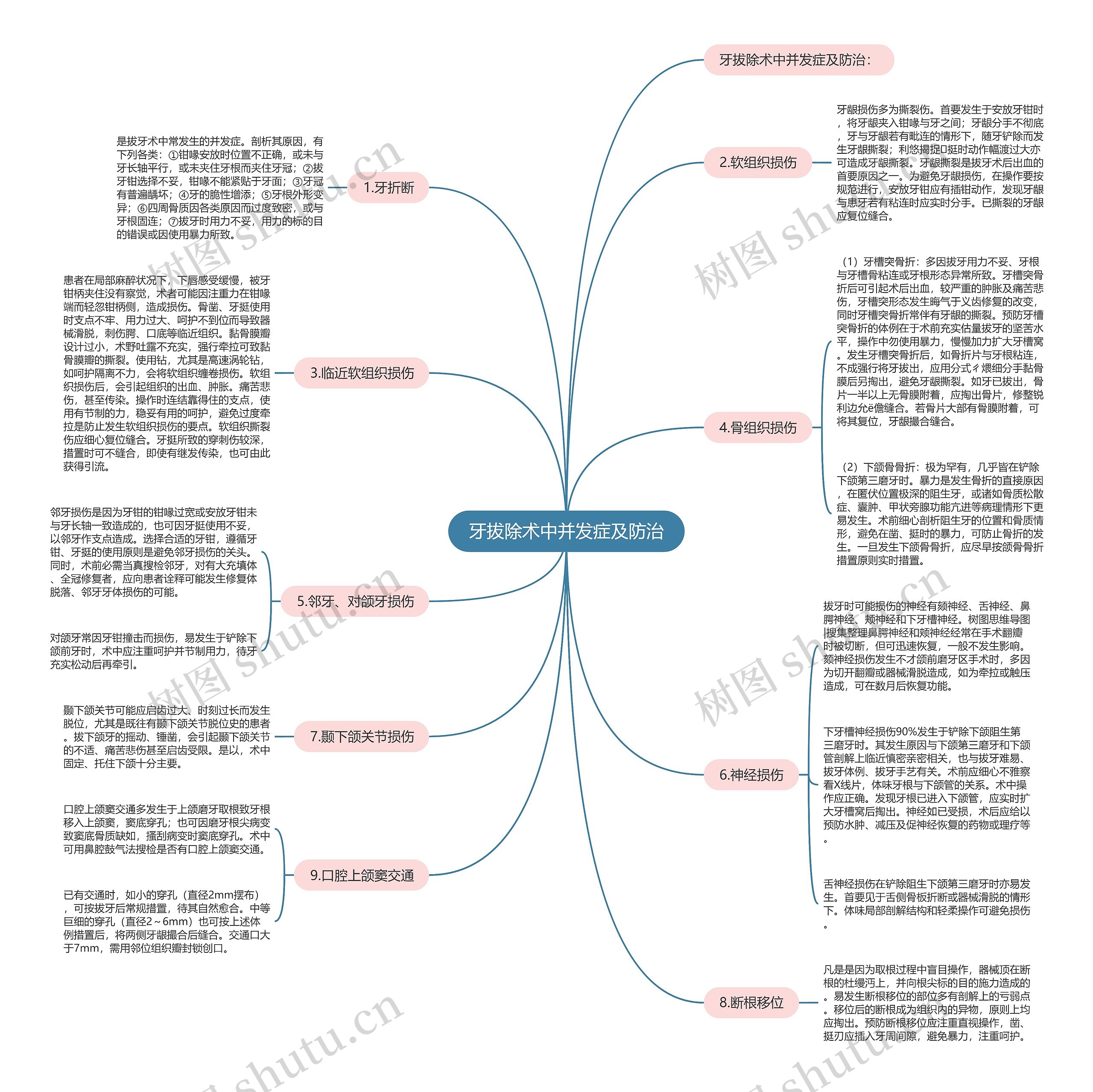 牙拔除术中并发症及防治思维导图