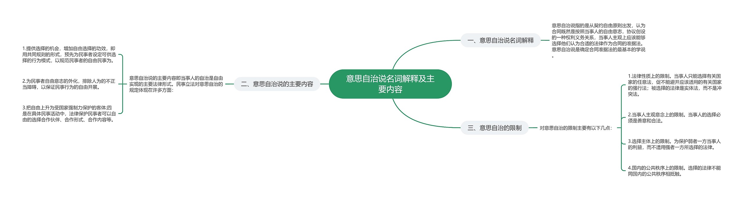 意思自治说名词解释及主要内容思维导图