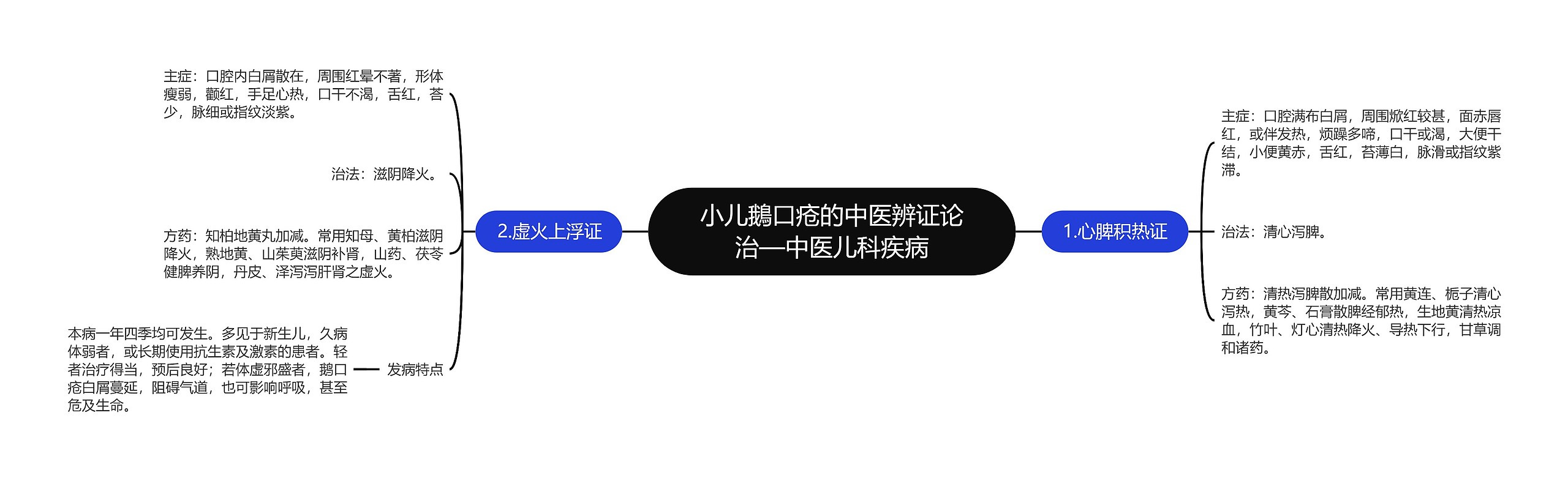 小儿鵝口疮的中医辨证论治—中医儿科疾病思维导图