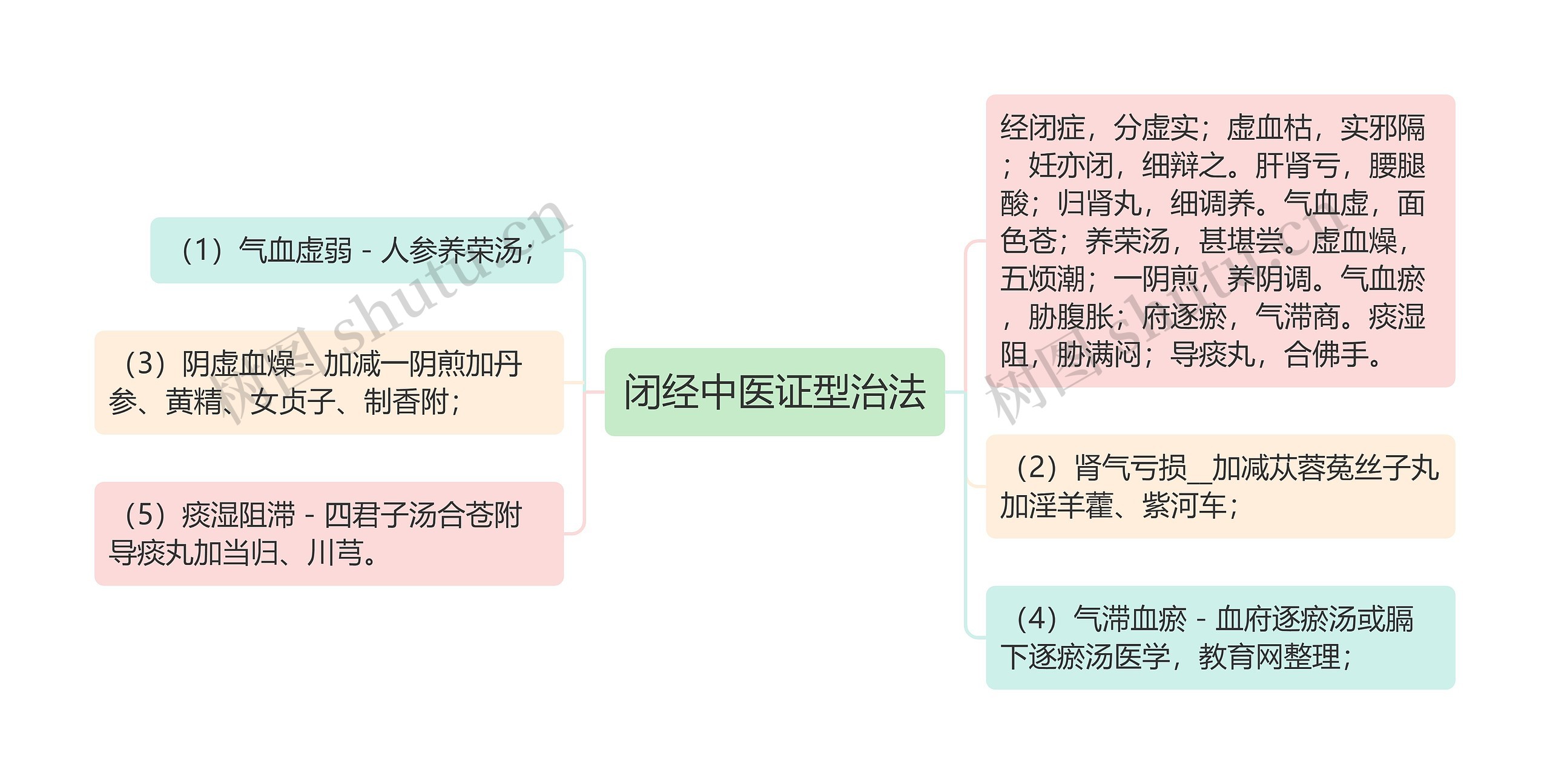 闭经中医证型治法