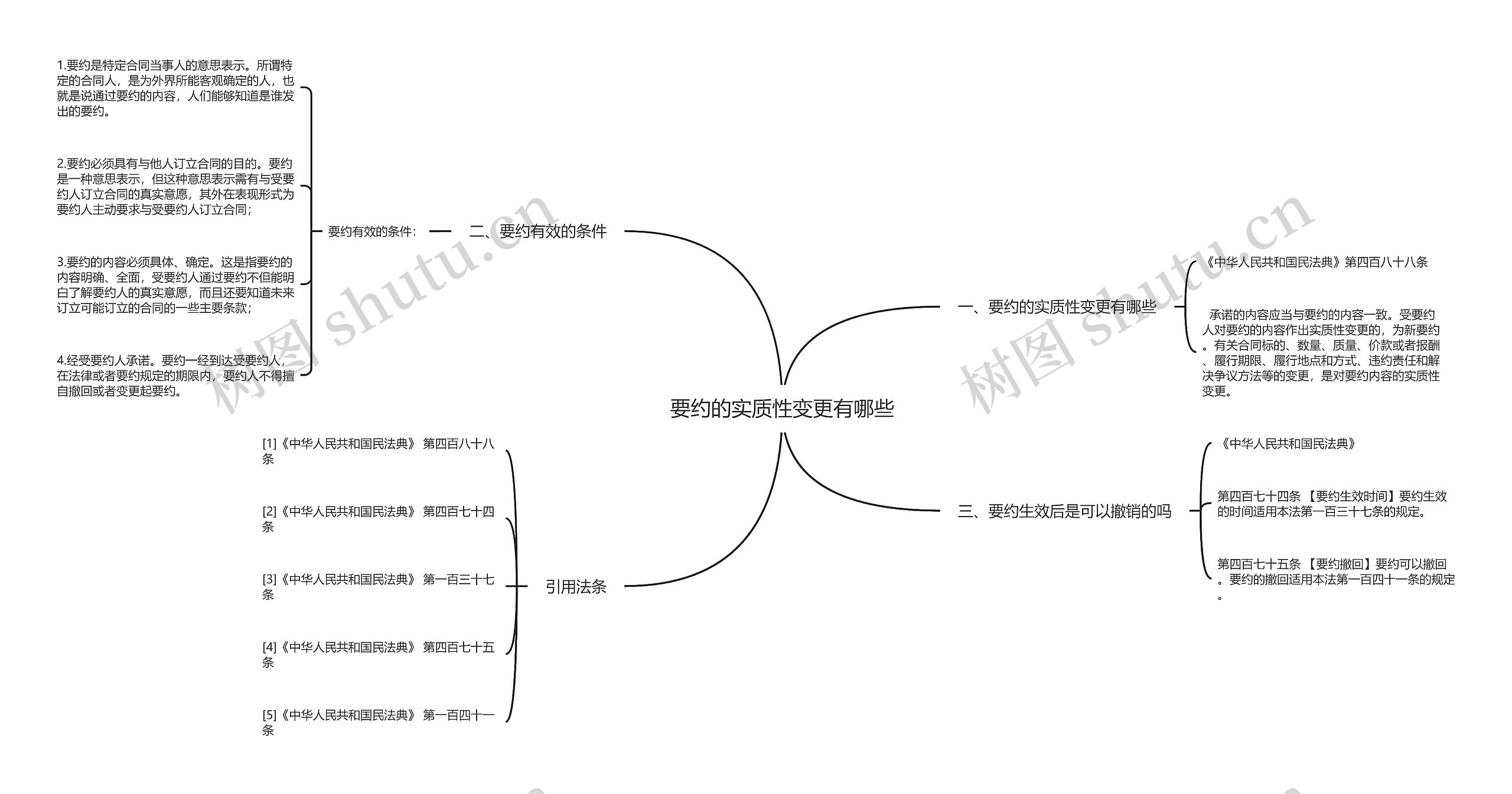 要约的实质性变更有哪些思维导图