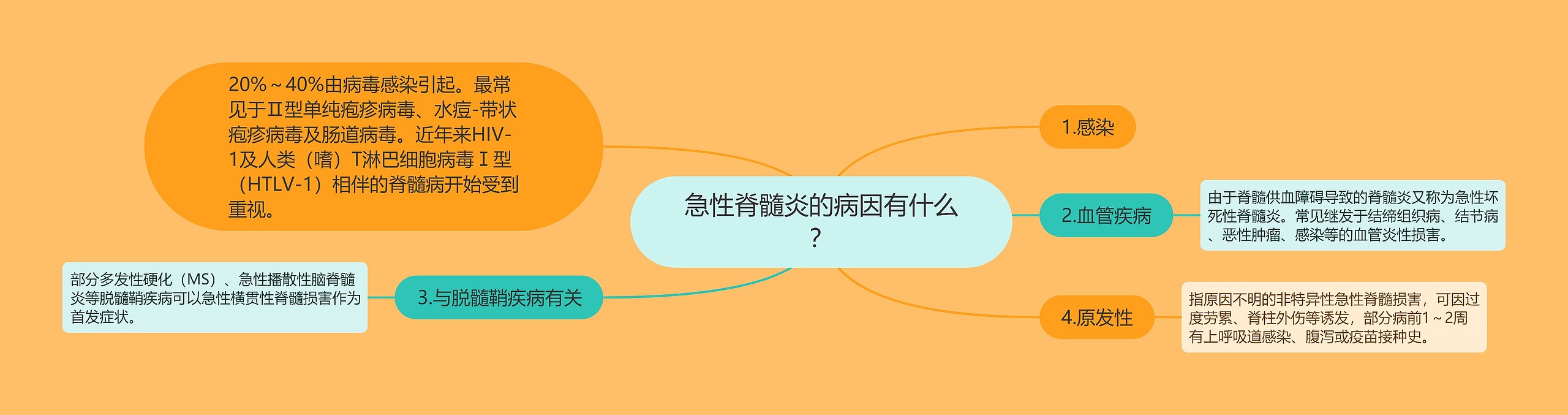急性脊髓炎的病因有什么? 急性脊髓炎的病因有什么?