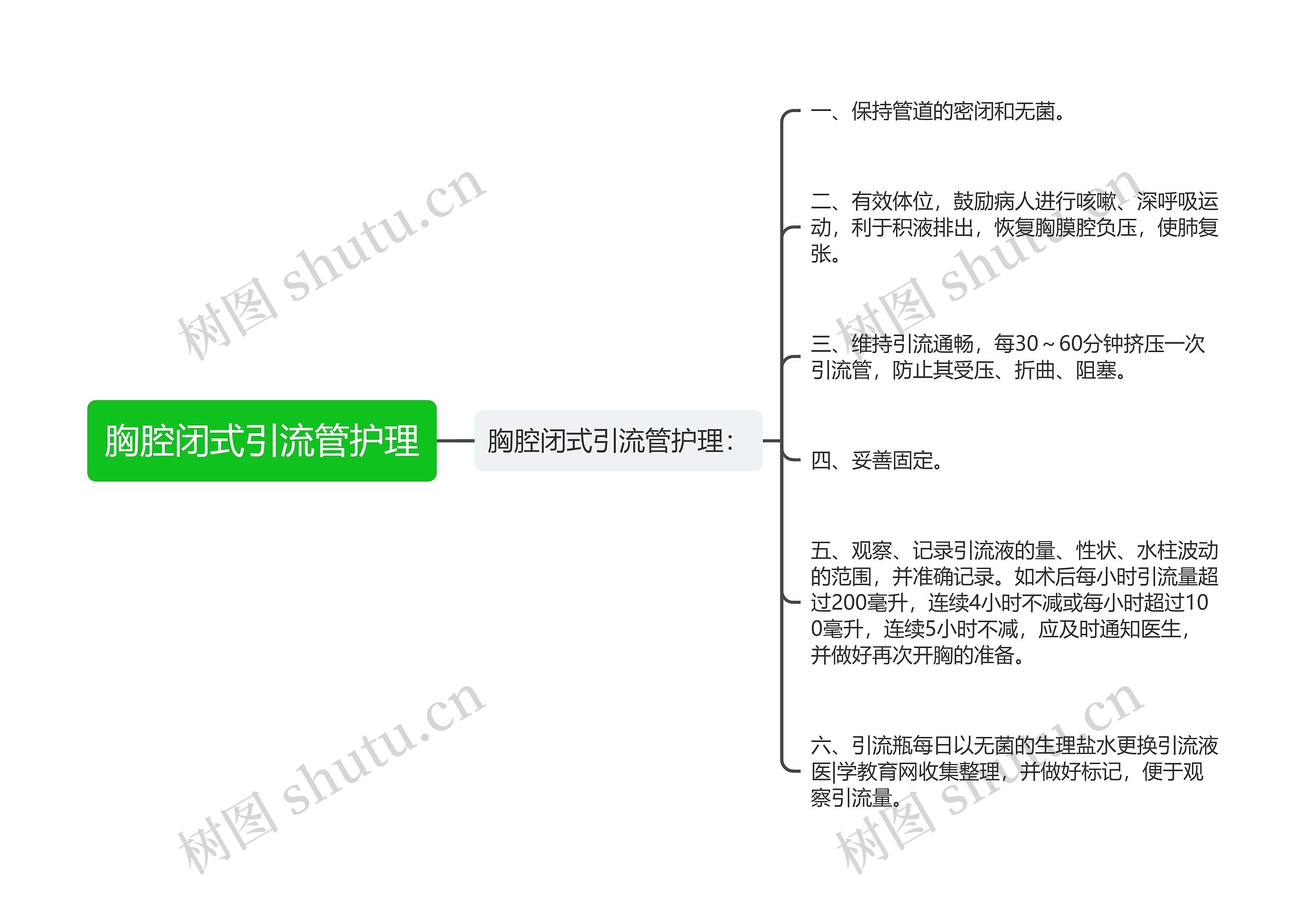 胸腔闭式引流管护理思维导图