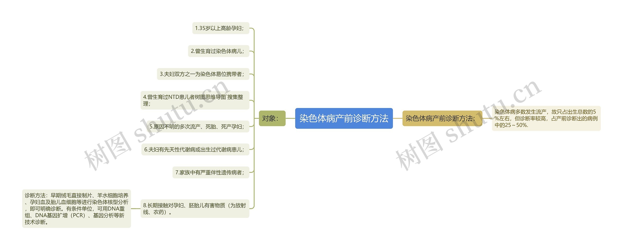 染色体病产前诊断方法