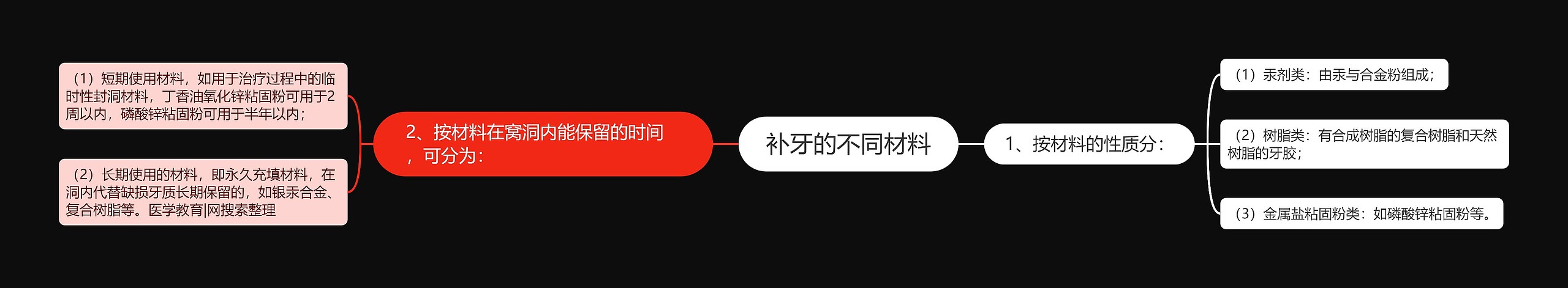 补牙的不同材料思维导图