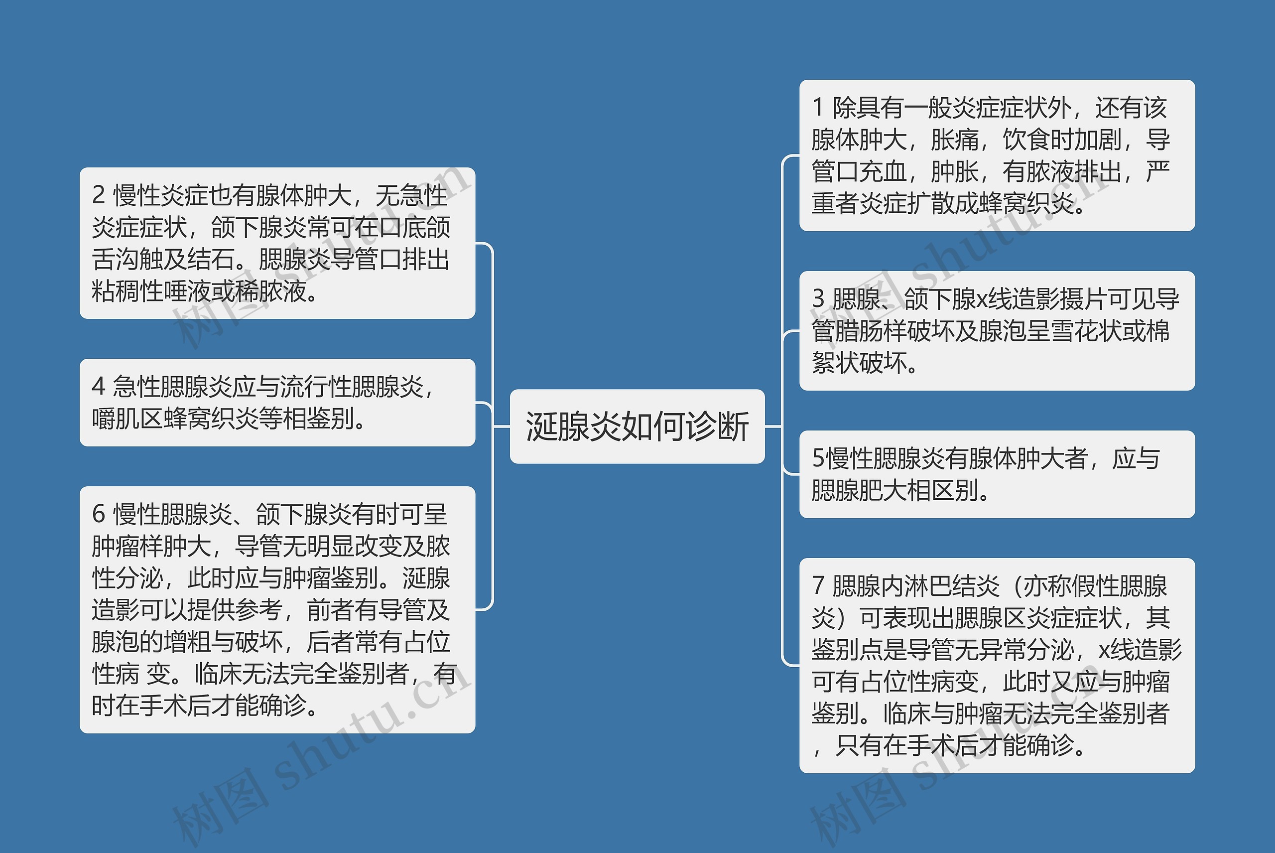 涎腺炎如何诊断思维导图