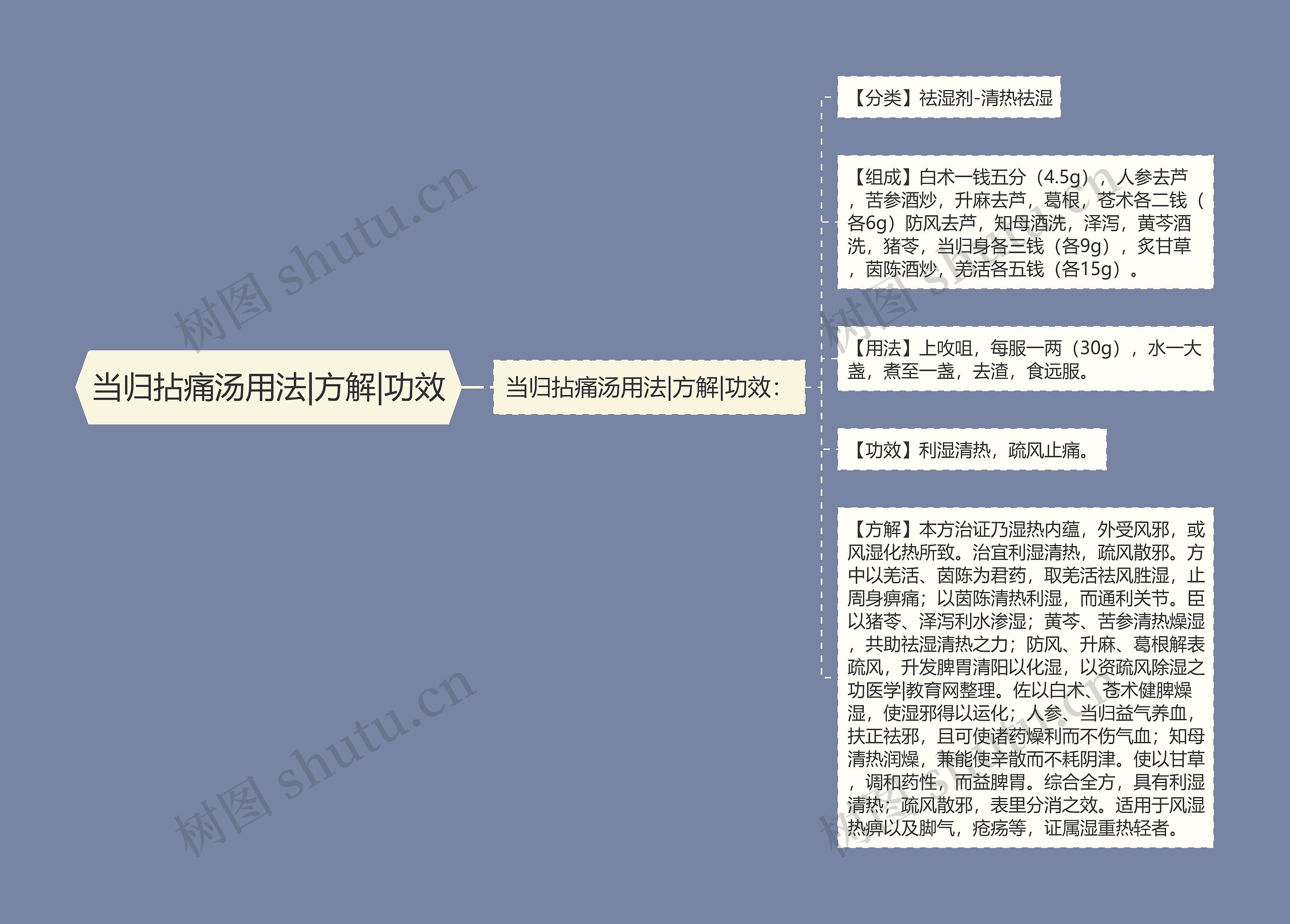 当归拈痛汤用法|方解|功效思维导图