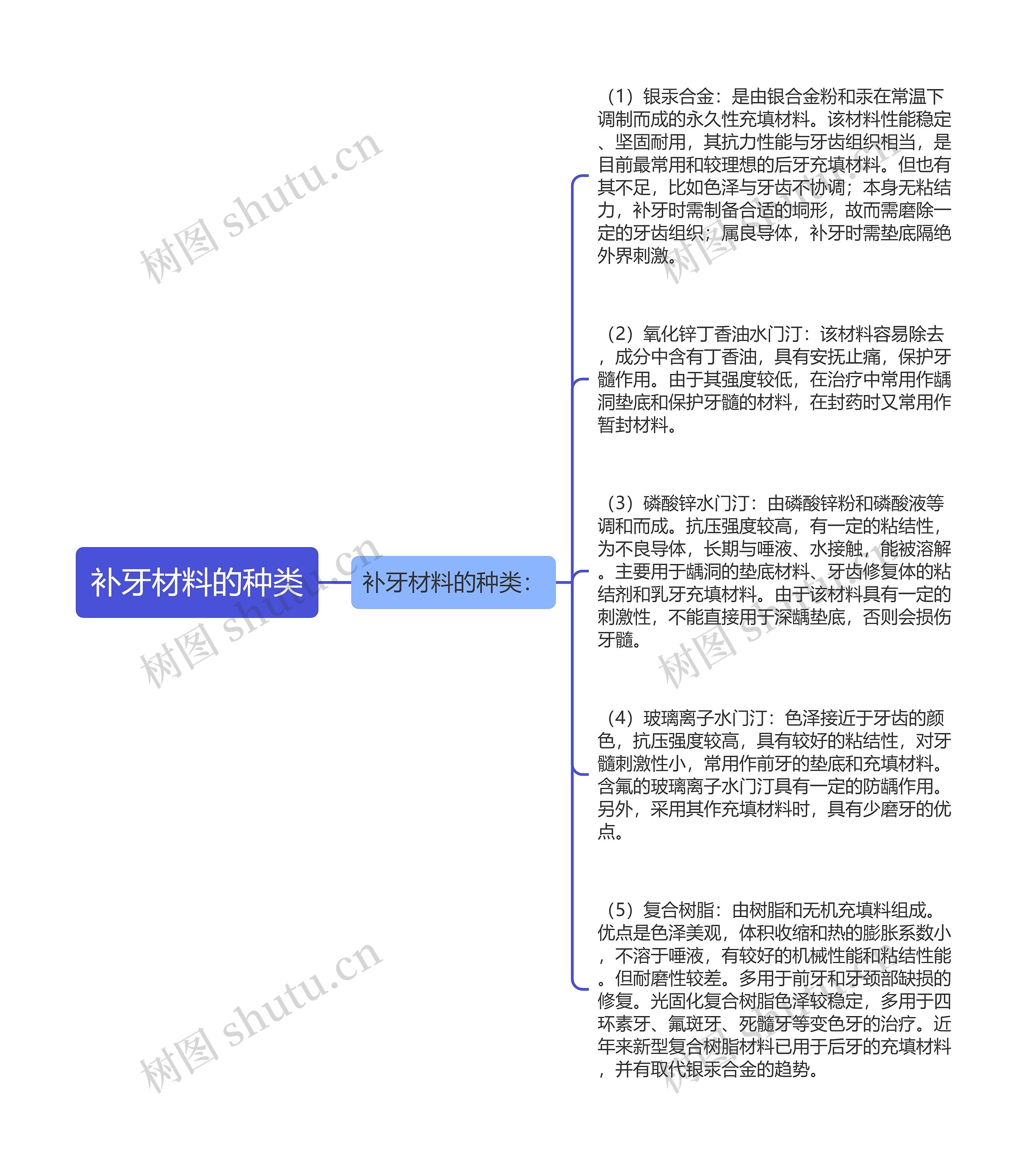 补牙材料的种类思维导图